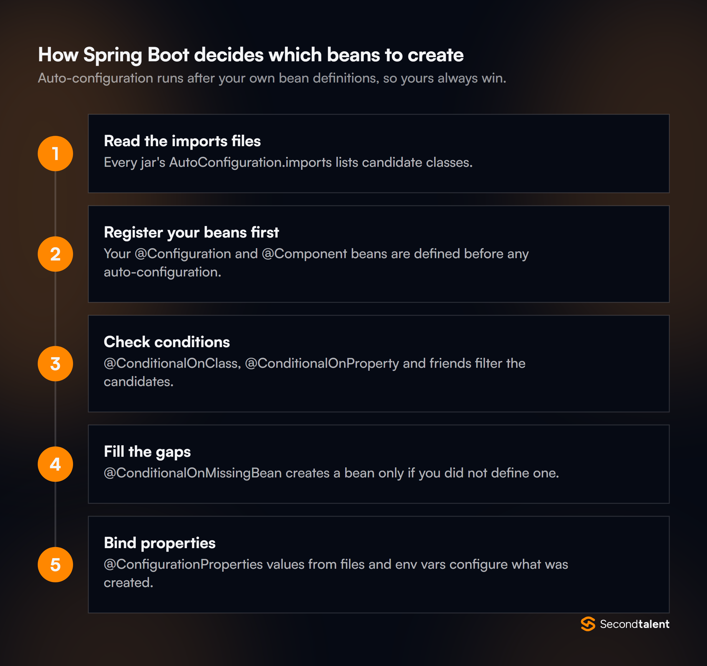 Five steps of Spring Boot auto-configuration: read the AutoConfiguration.imports files, register your own beans first, check each class's conditions, create only the beans still missing, and bind properties to them.