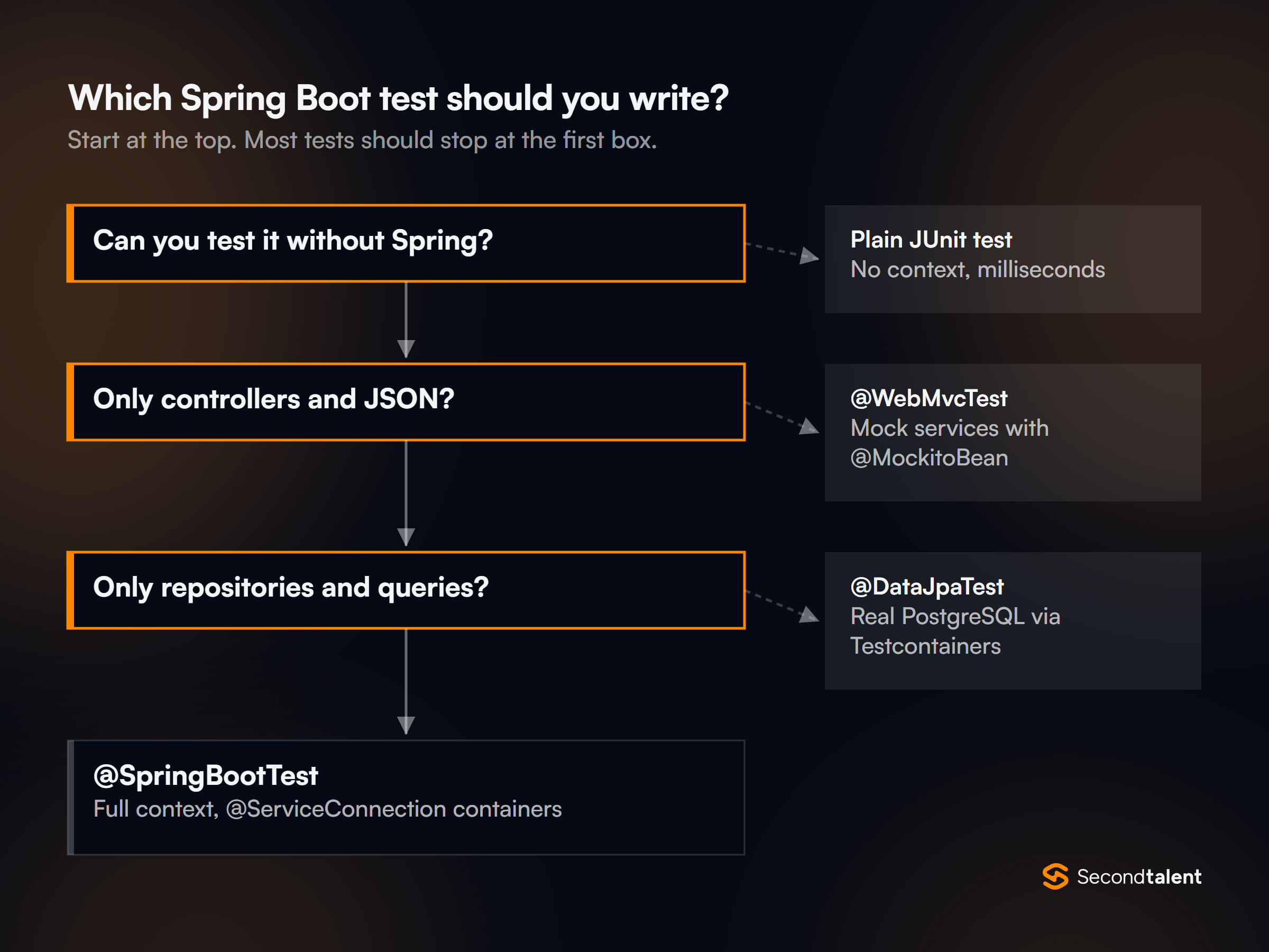Decision flow for choosing a Spring Boot test: plain unit test if the logic can be tested without Spring, @WebMvcTest for controllers only, @DataJpaTest for repositories only, otherwise @SpringBootTest with Testcontainers.