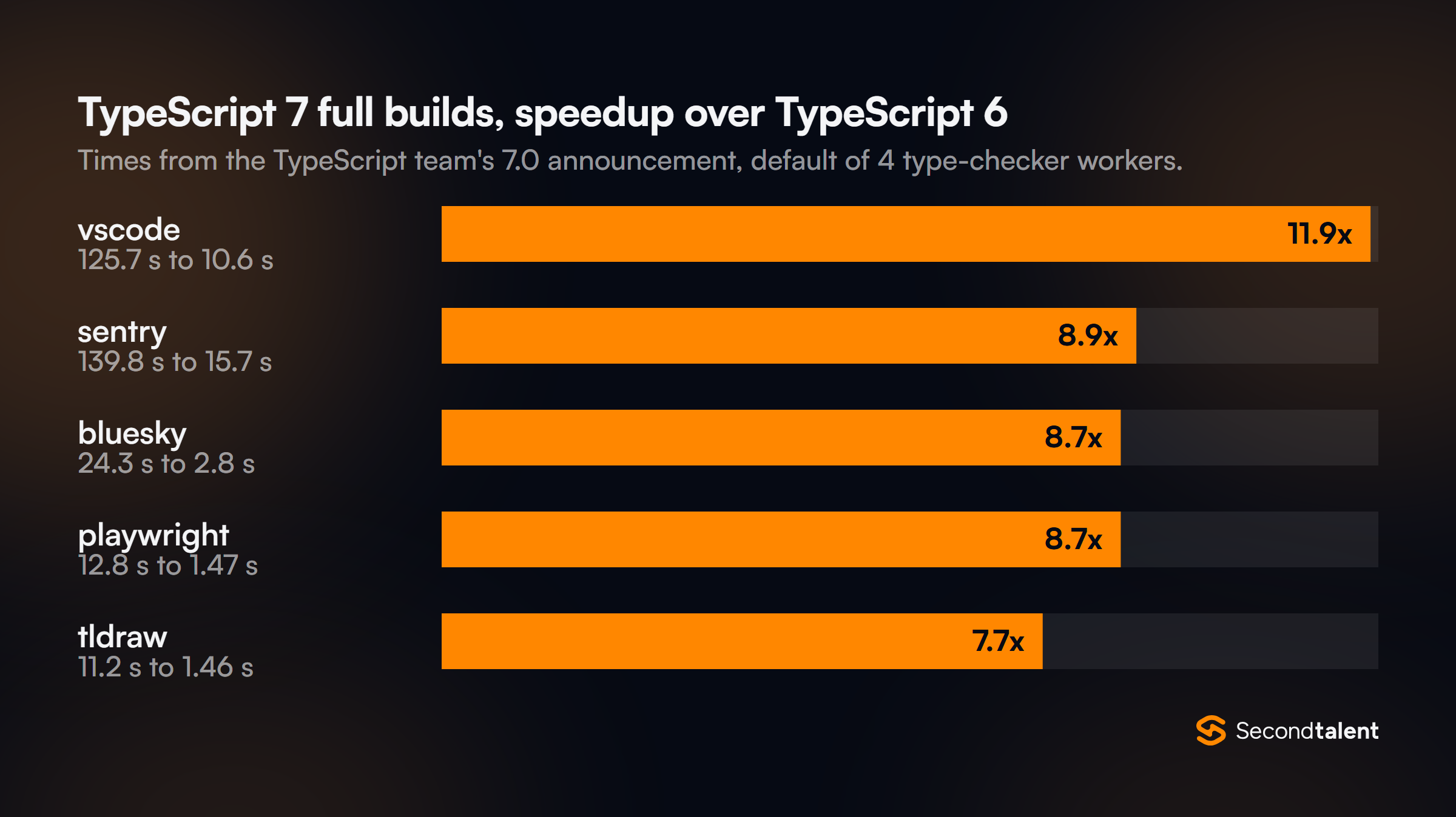 Bar chart of TypeScript 7 full build speedups over TypeScript 6 from the 7.0 announcement, with 4 type-checker workers: vscode 11.9x (125.7 s to 10.6 s), sentry 8.9x (139.8 s to 15.7 s), bluesky 8.7x (24.3 s to 2.8 s), playwright 8.7x (12.8 s to 1.47 s) and tldraw 7.7x (11.2 s to 1.46 s).