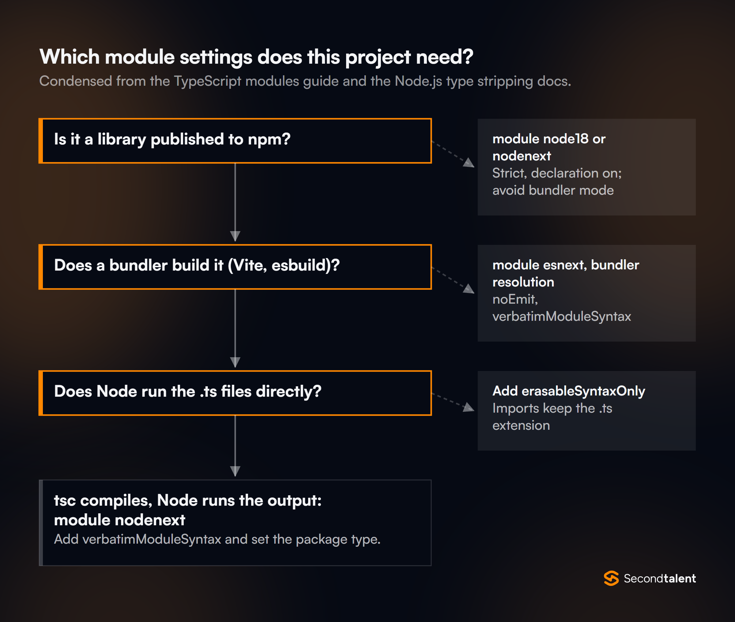 Flowchart for choosing TypeScript module settings. A library published to npm uses module node18 or nodenext with strict and declaration on and avoids bundler mode. An app built by a bundler such as Vite or esbuild uses module esnext with bundler resolution, noEmit and verbatimModuleSyntax. If Node.js runs the .ts files directly, add erasableSyntaxOnly and keep the .ts extension in imports. Otherwise tsc compiles and Node runs the output with module nodenext and verbatimModuleSyntax.