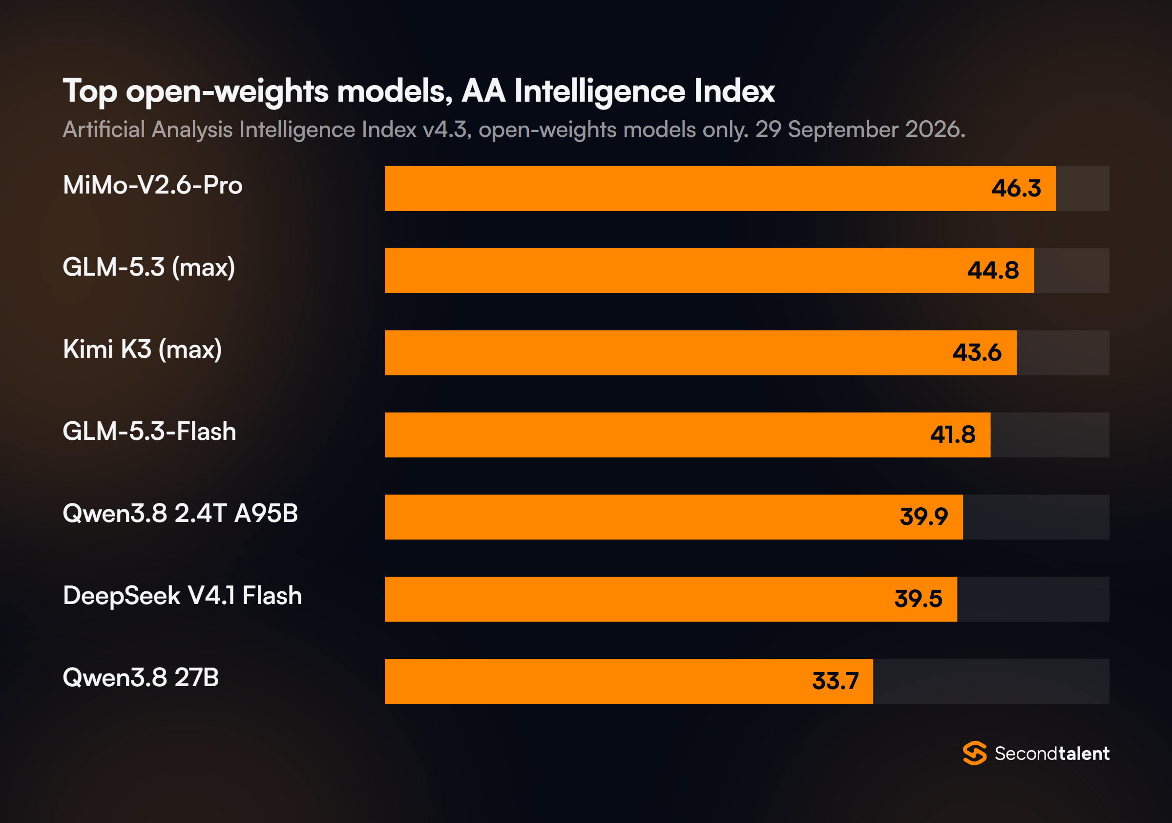 Bar chart of the Artificial Analysis Intelligence Index v4.3 for open-weights models: MiMo-V2.6-Pro 46.3, GLM-5.3 44.8, Kimi K3 43.6, GLM-5.3-Flash 41.8, Qwen3.8 2.4T A95B 39.9, DeepSeek V4.1 Flash 39.5, Qwen3.8 27B 33.7.