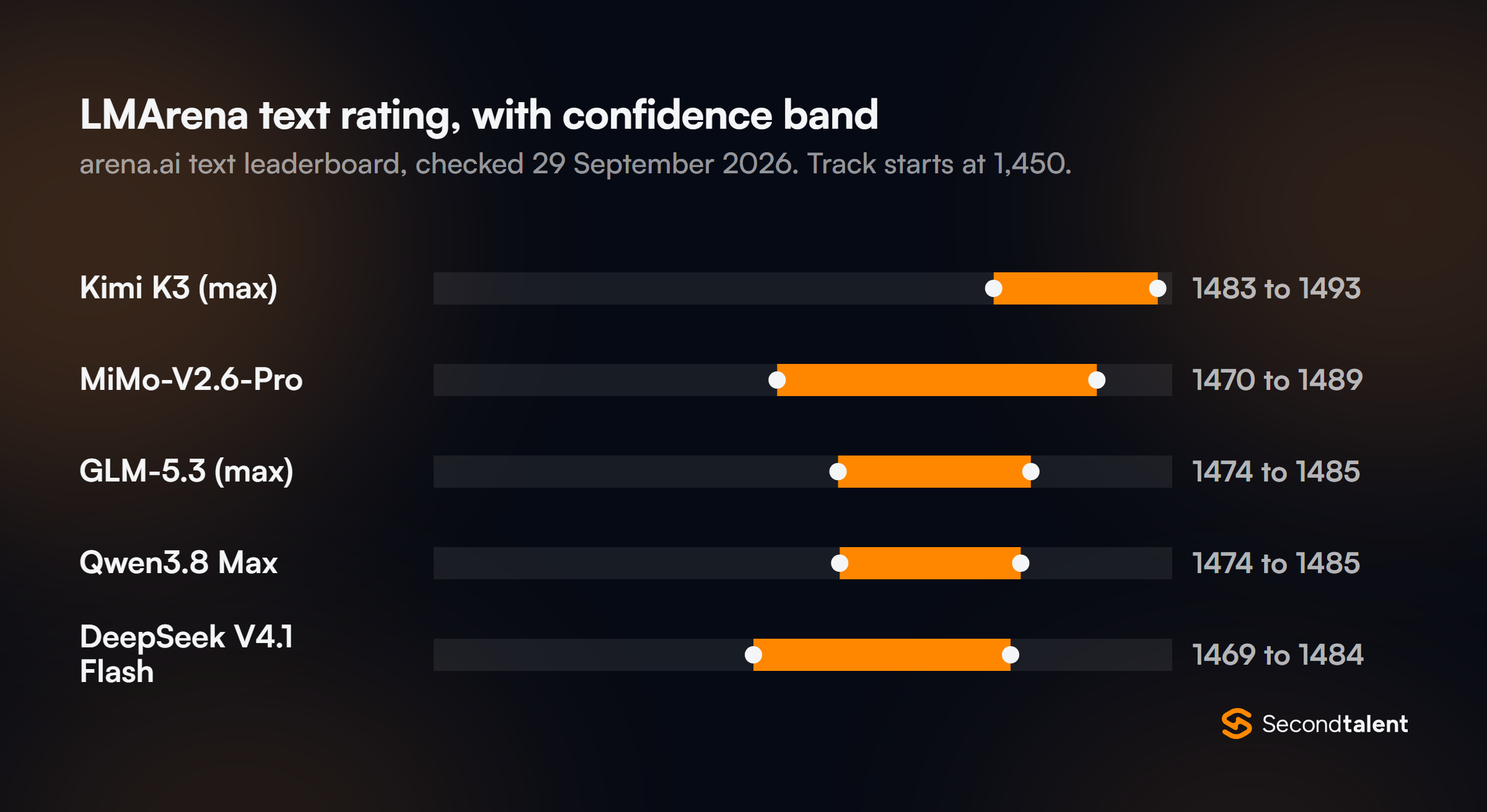 Range chart of LMArena text ratings with confidence bands: Kimi K3 1483 to 1493, MiMo-V2.6-Pro 1470 to 1489, GLM-5.3 1474 to 1485, Qwen3.8 Max 1474 to 1485, DeepSeek V4.1 Flash 1469 to 1484.