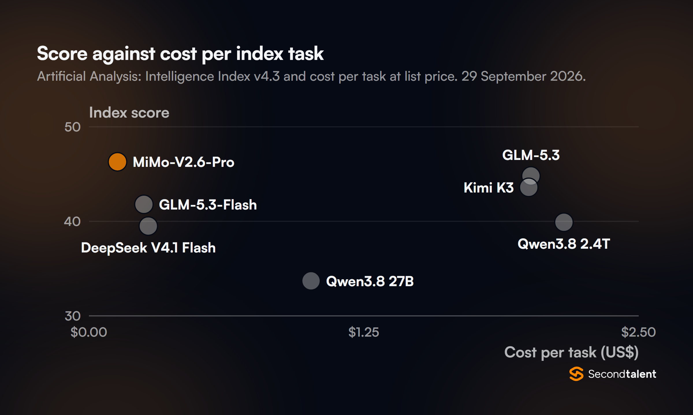 Scatter chart of index score against cost per index task: MiMo-V2.6-Pro 46.3 at $0.13, GLM-5.3 44.8 at $2.01, Kimi K3 43.6 at $2.00, GLM-5.3-Flash 41.8 at $0.25, Qwen3.8 2.4T 39.9 at $2.16, DeepSeek V4.1 Flash 39.5 at $0.27, Qwen3.8 27B 33.7 at $1.01.