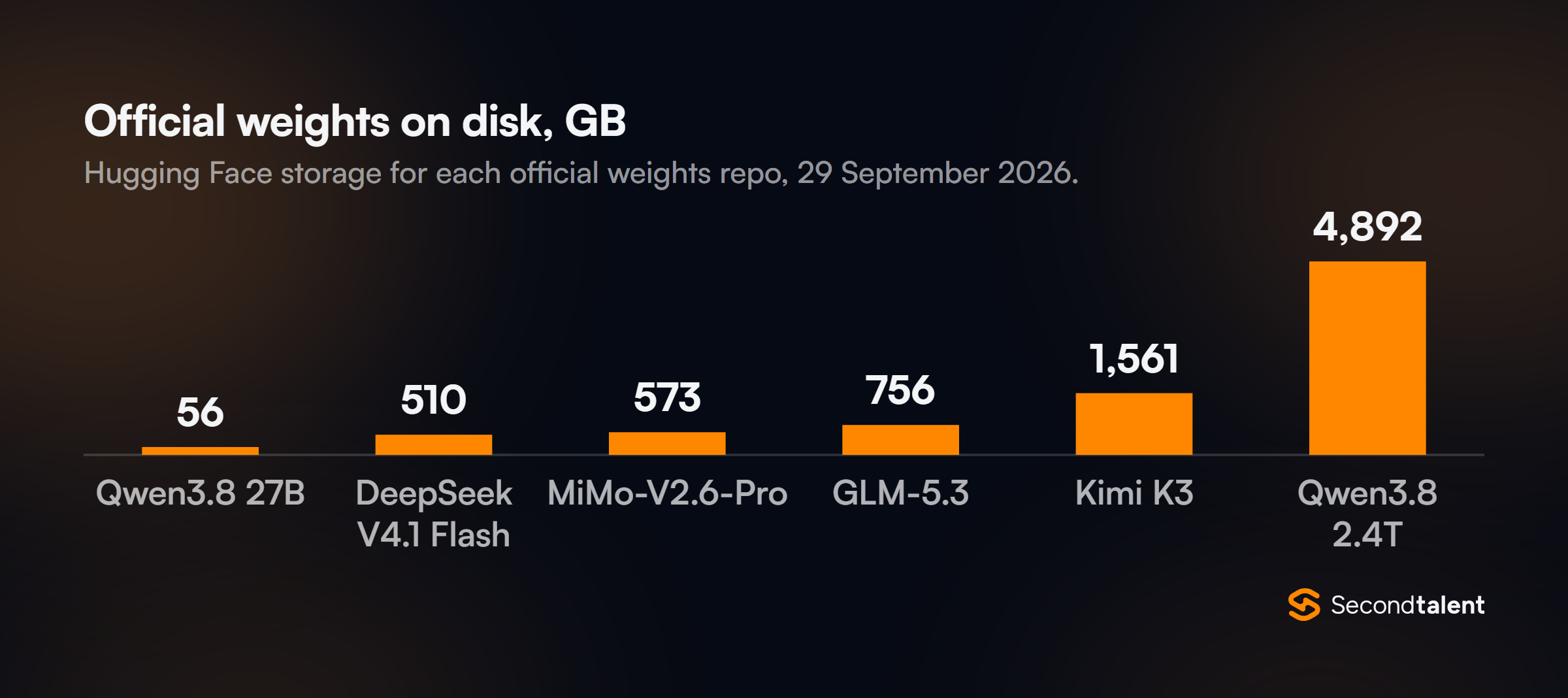 Column chart of official weights size on Hugging Face in GB: Qwen3.8 27B 56, DeepSeek V4.1 Flash 510, MiMo-V2.6-Pro 573, GLM-5.3 756, Kimi K3 1,561, Qwen3.8 2.4T 4,892.