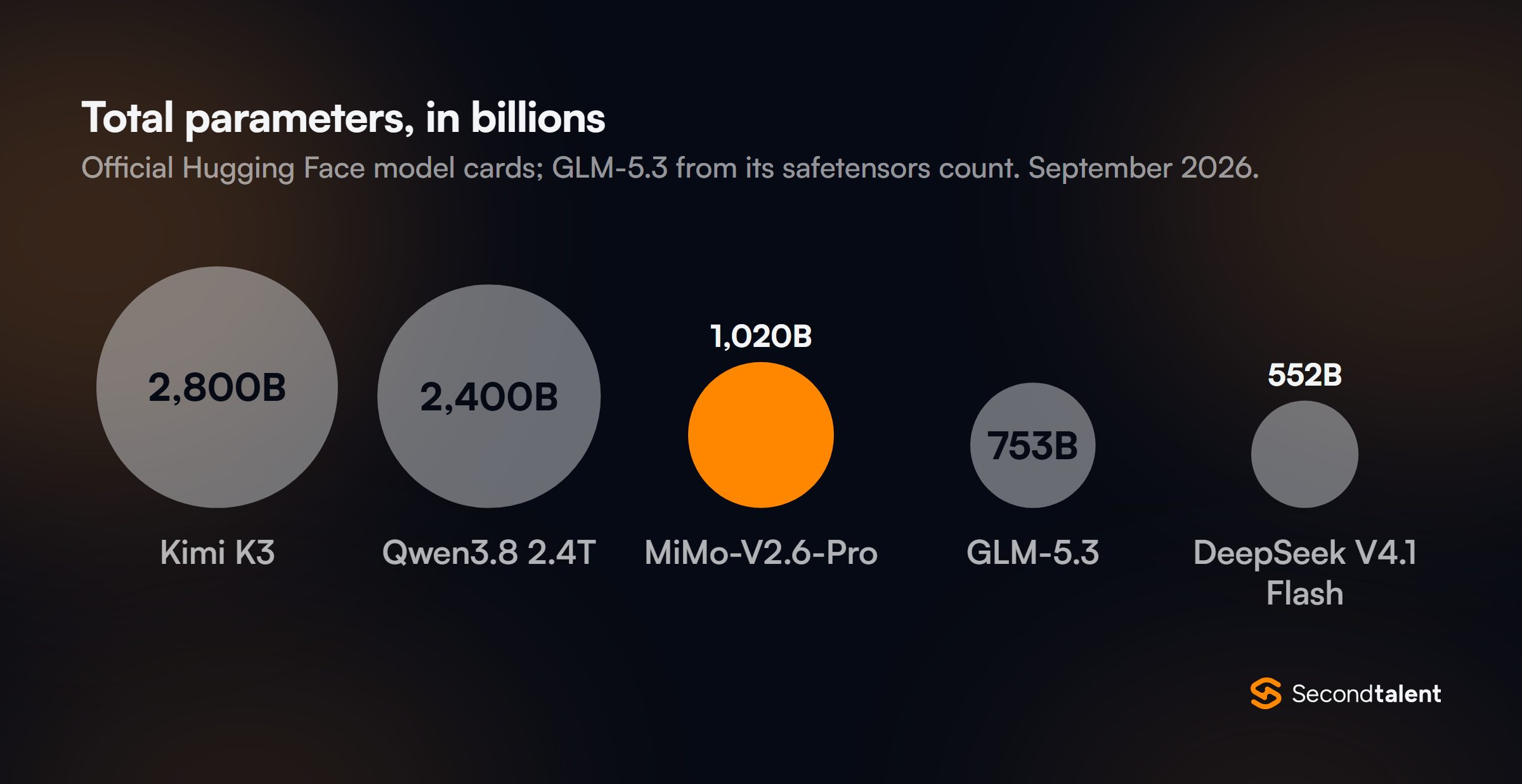 Proportional circles of total parameters: Kimi K3 2,800 billion, Qwen3.8 2.4T 2,400 billion, MiMo-V2.6-Pro 1,020 billion, GLM-5.3 753 billion, DeepSeek V4.1 Flash 552 billion.
