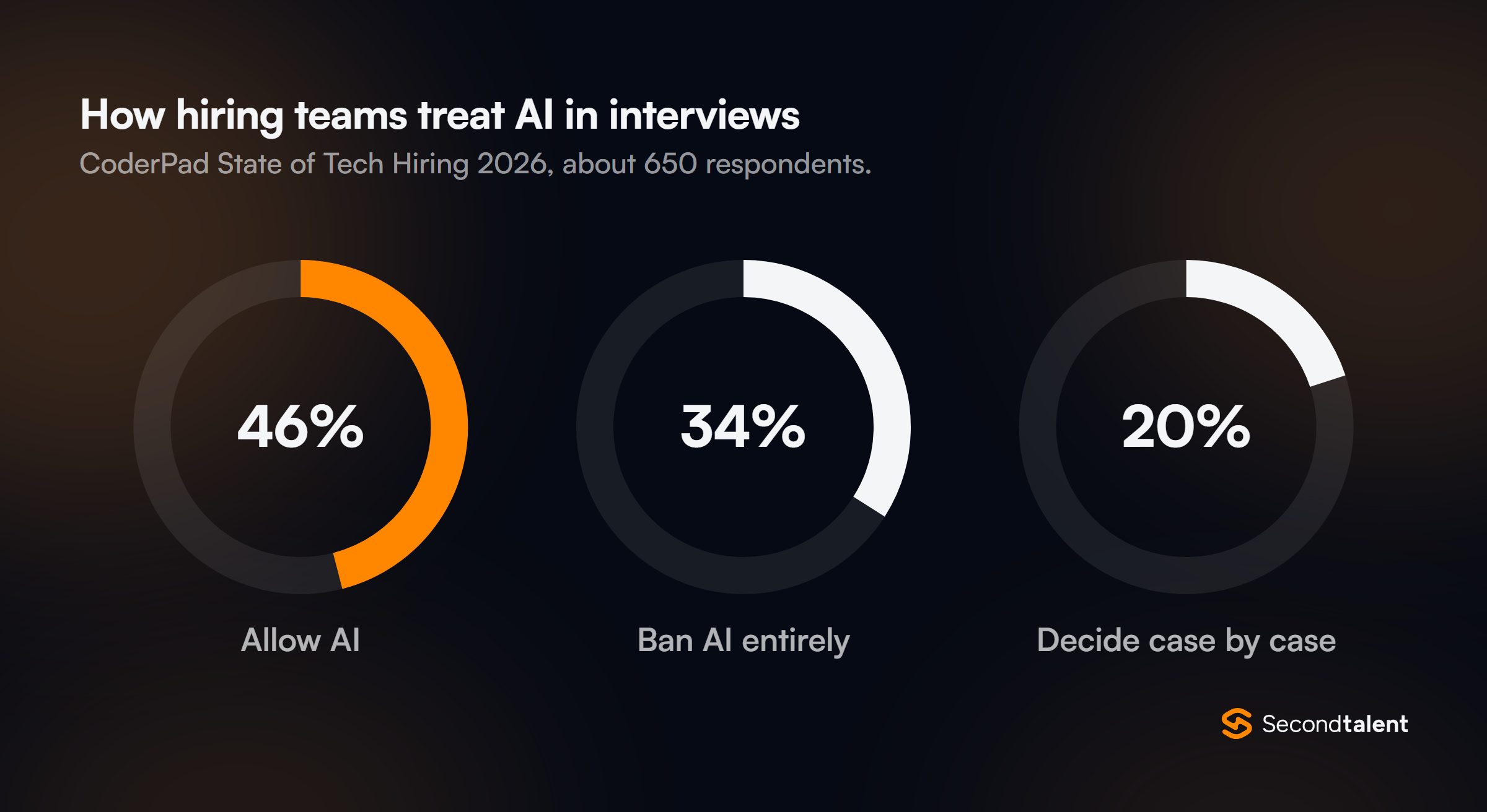 Three donut charts from CoderPad's 2026 survey: 46% of hiring teams allow AI in interviews, 34% ban it entirely, 20% decide case by case.