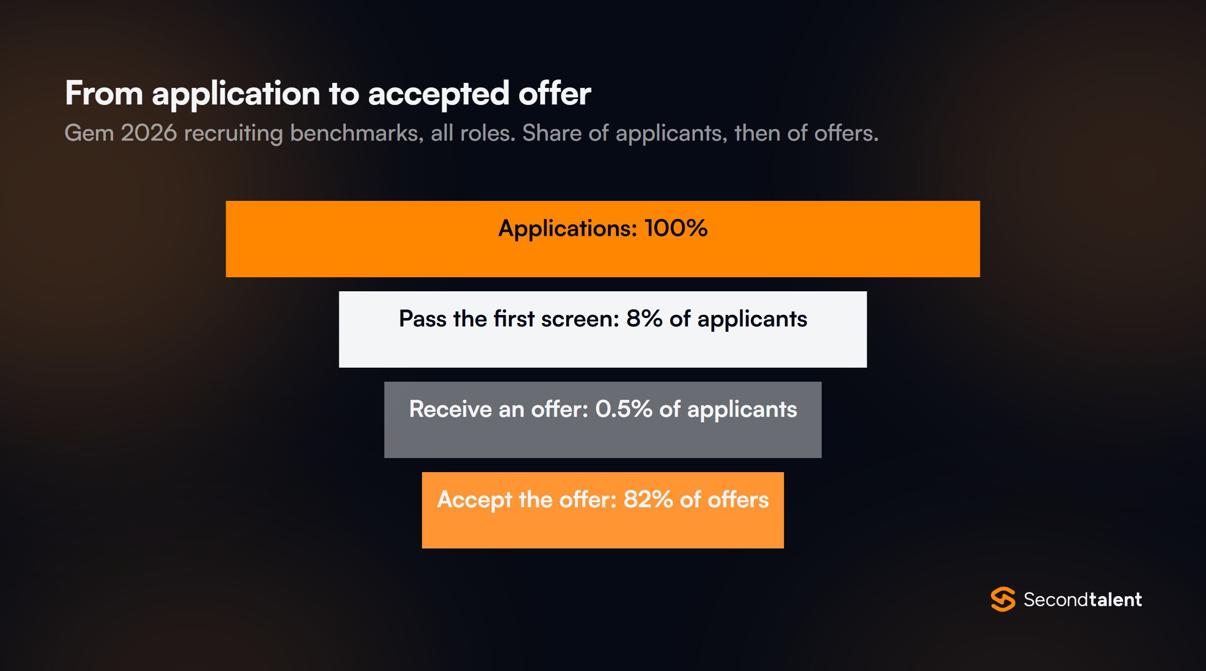 Funnel chart from Gem's 2026 benchmarks: 8% of applicants pass the first screen, 0.5% receive an offer, and 82% of offers are accepted.
