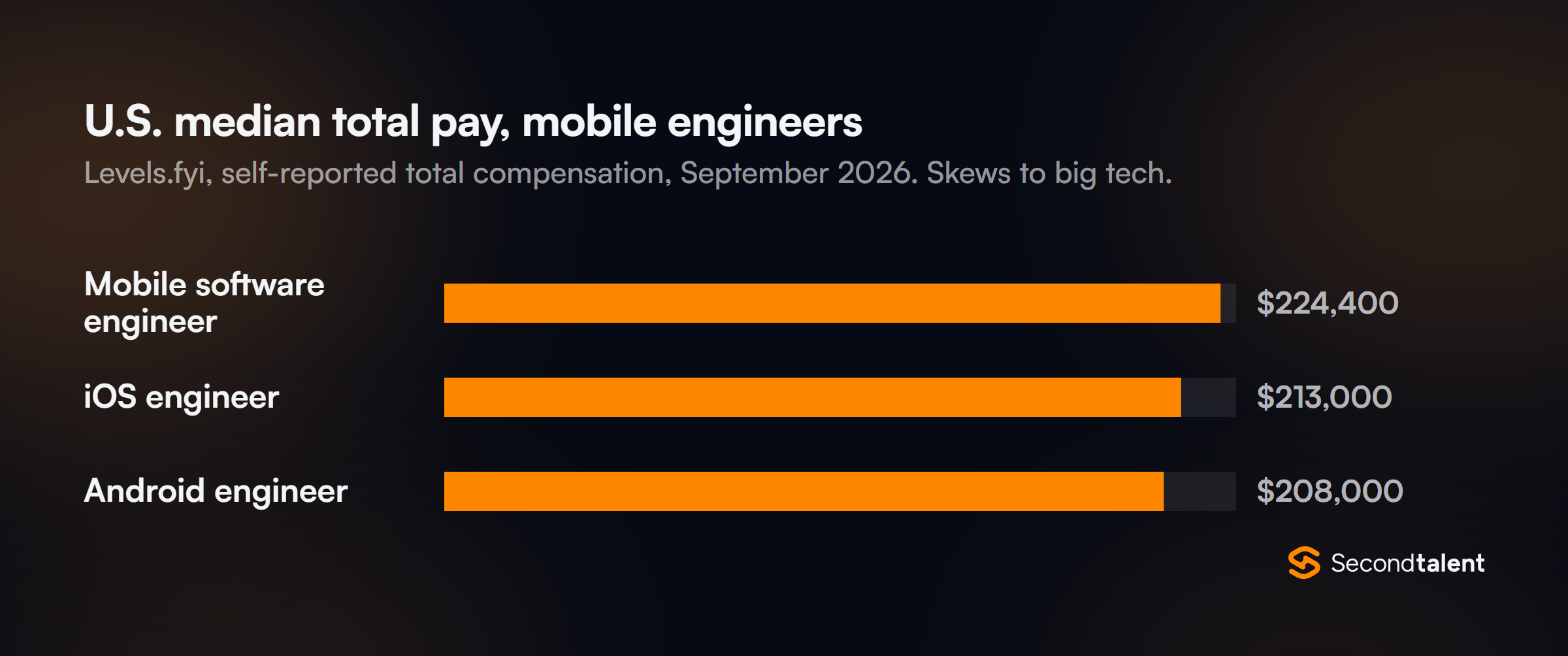 Bar chart of U.S. median total compensation on Levels.fyi in September 2026: mobile software engineer 224,400 dollars, iOS engineer 213,000 dollars, Android engineer 208,000 dollars.