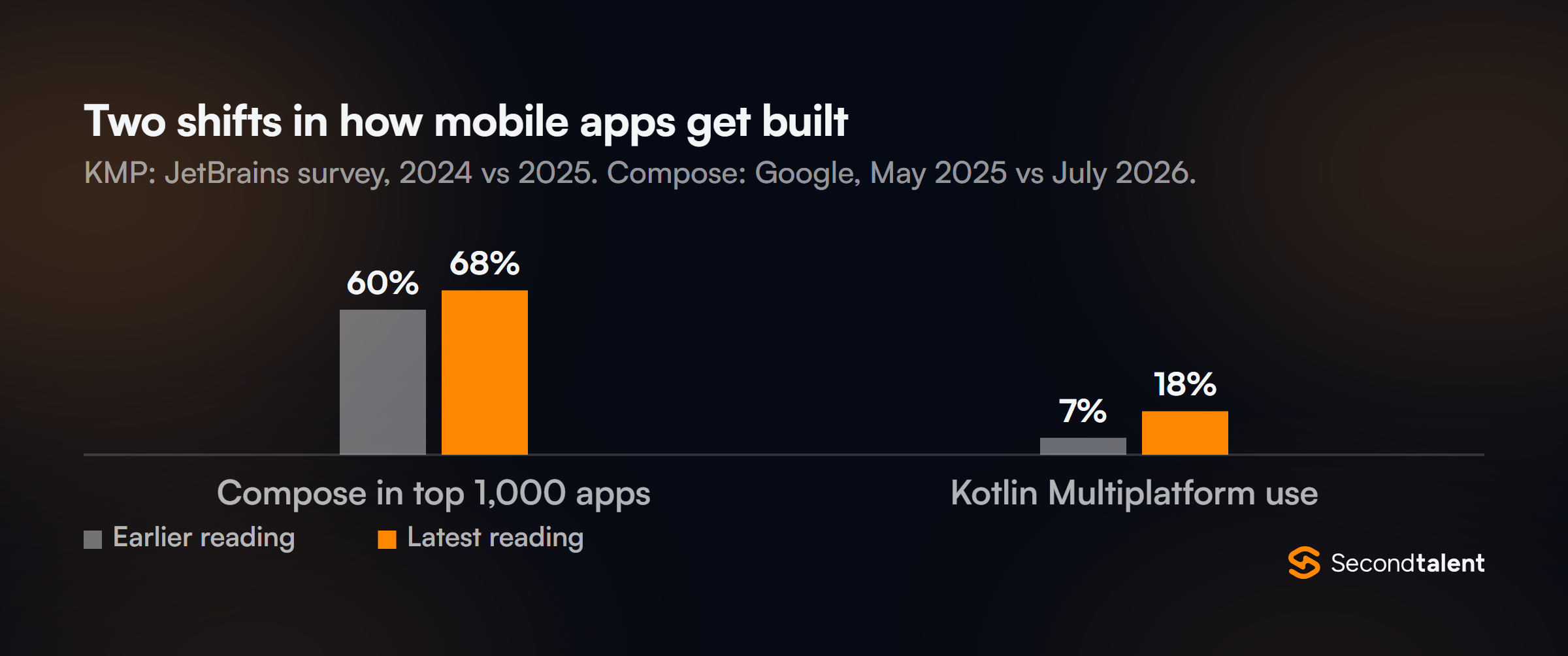 Grouped column chart: Jetpack Compose in the top 1,000 Android apps rose from 60% in May 2025 to 68% in July 2026; Kotlin Multiplatform use rose from 7% in 2024 to 18% in 2025.