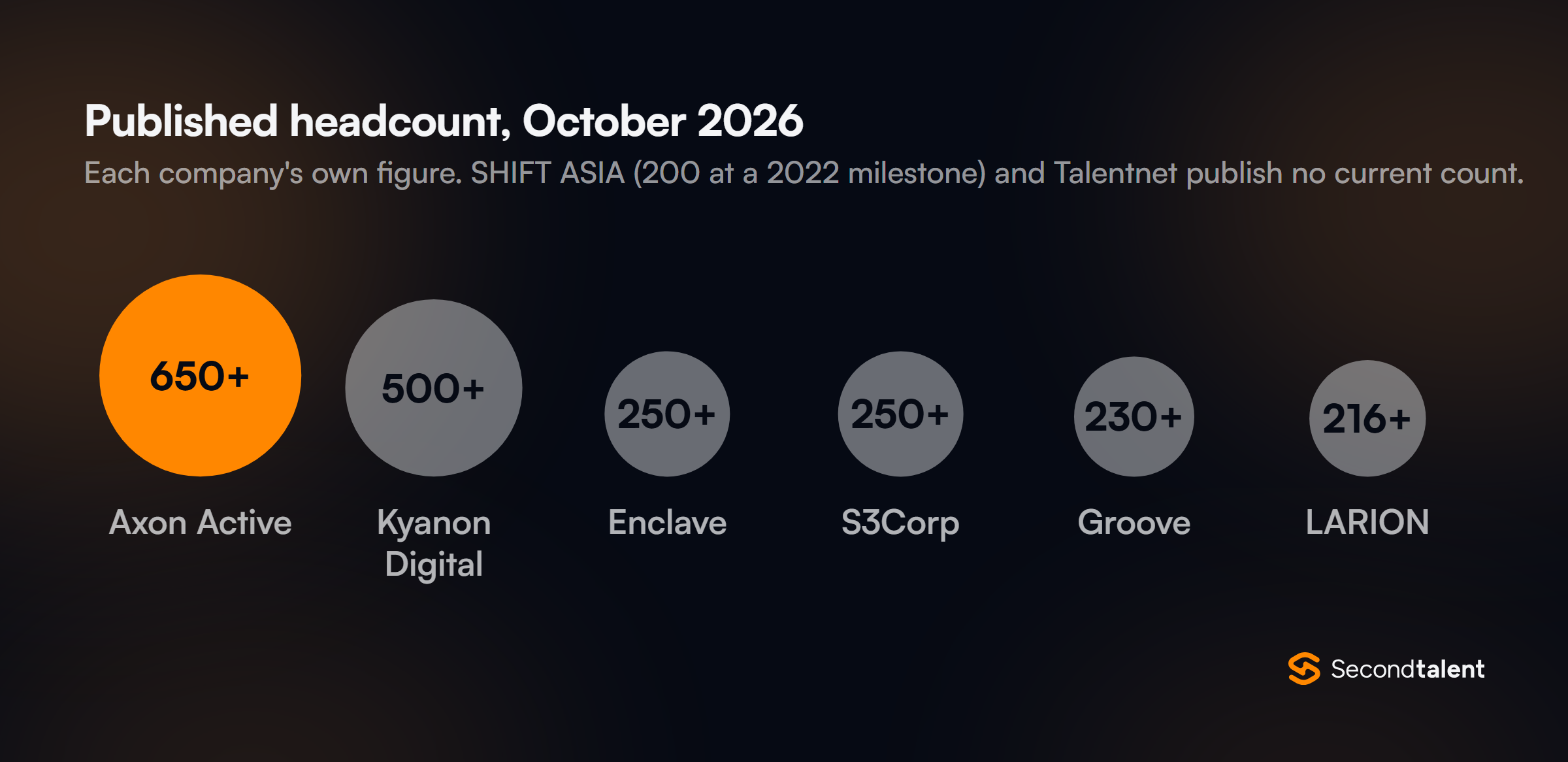 Proportional circles of published headcount in October 2026: Axon Active 650+, Kyanon Digital 500+, Enclave 250+, S3Corp 250+, Groove 230+ and LARION 216+.