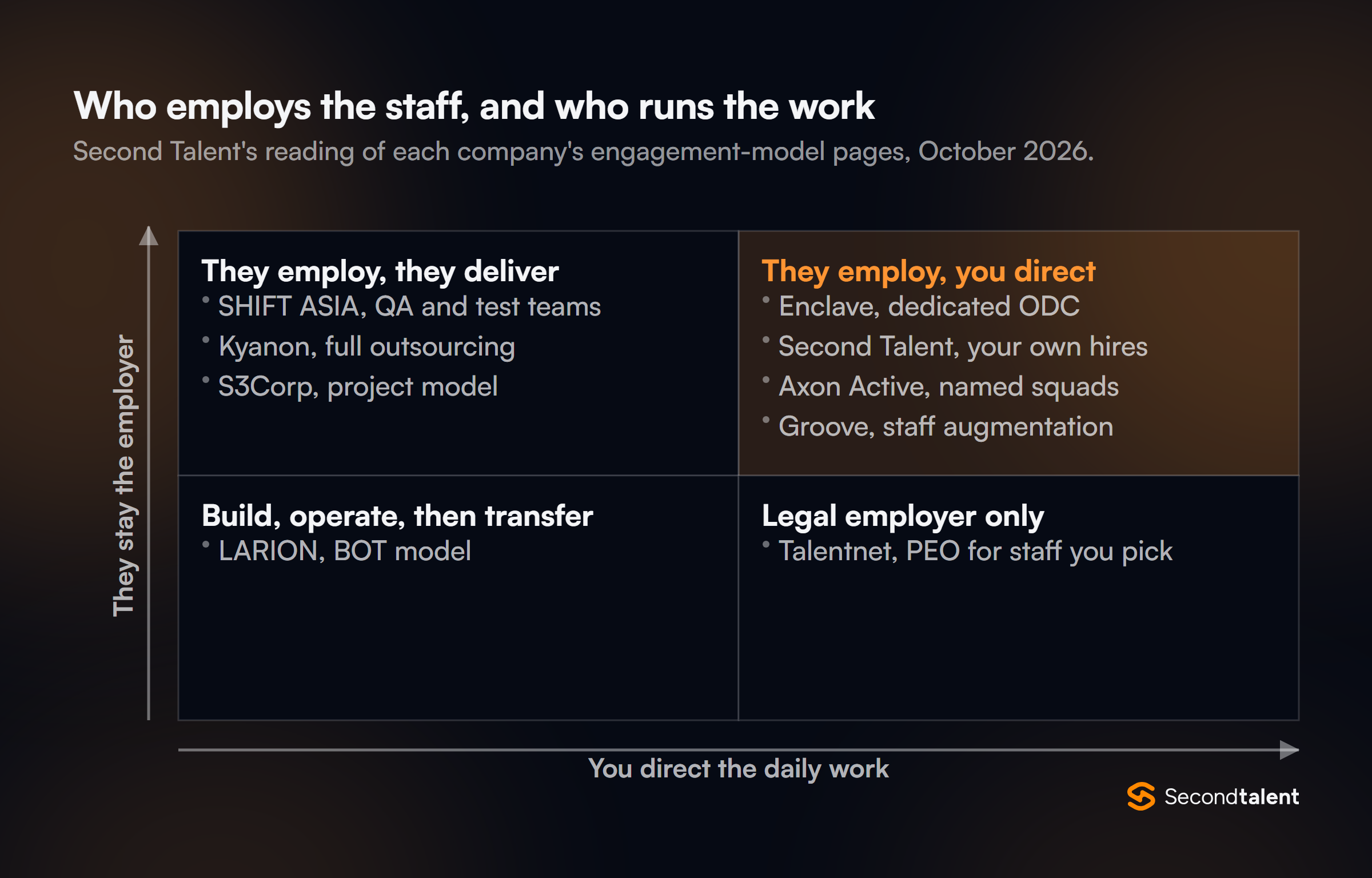 Matrix of who employs the staff and who runs the work: SHIFT ASIA, Kyanon and S3Corp employ and deliver; Enclave, Second Talent, Axon Active and Groove employ while you direct; LARION builds, operates then transfers; Talentnet is legal employer only.