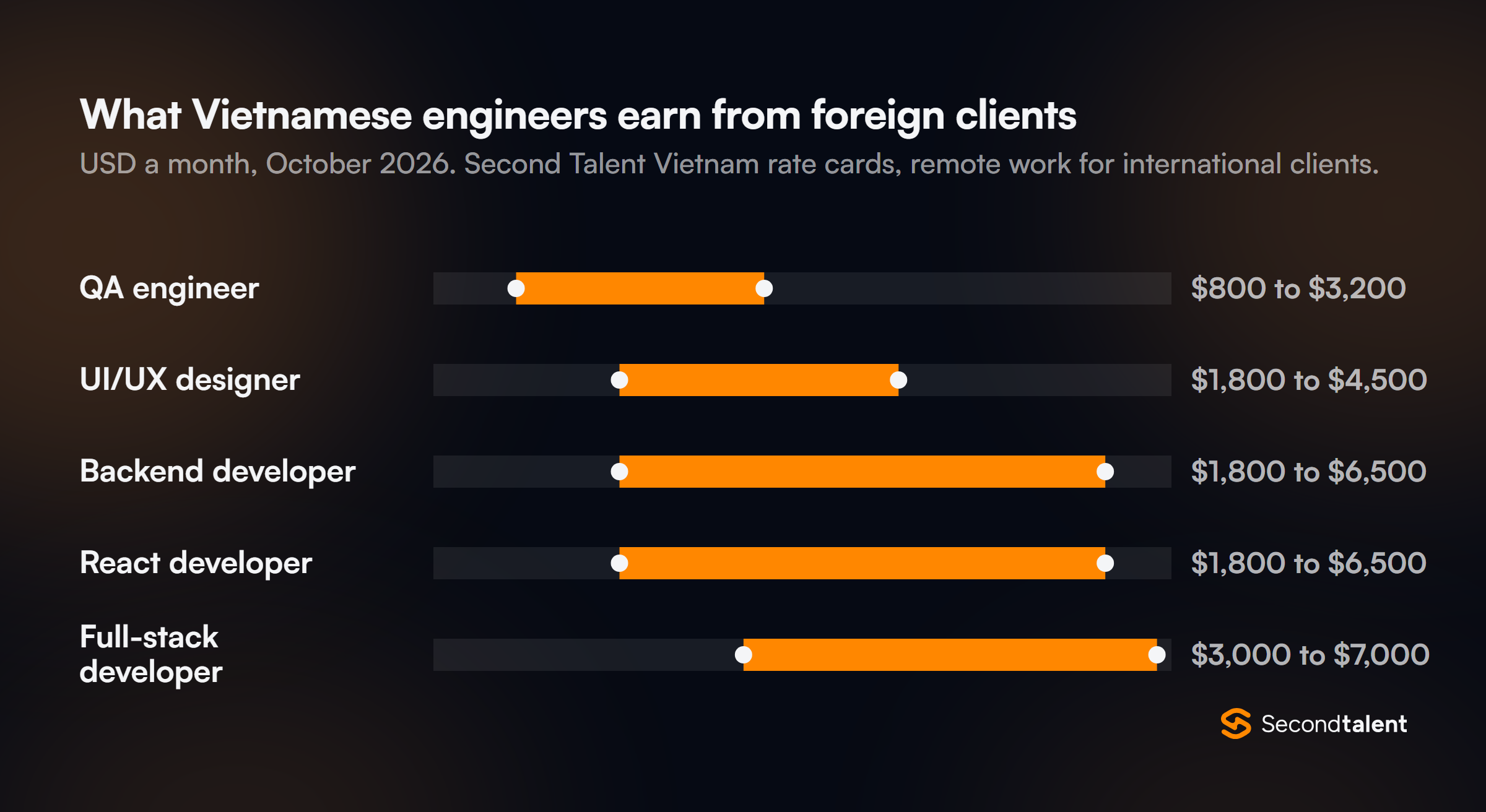 Range chart of monthly pay for Vietnamese engineers working for foreign clients in October 2026: QA engineer $800 to $3,200, UI/UX designer $1,800 to $4,500, backend and React developers $1,800 to $6,500, full-stack developer $3,000 to $7,000.