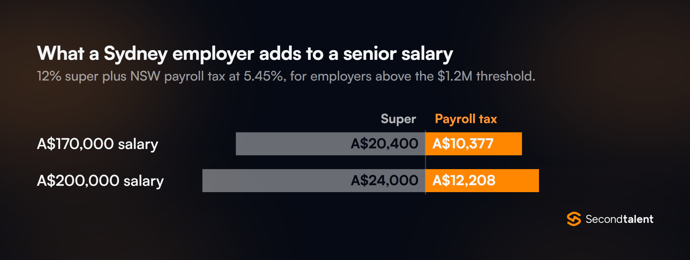 Super and NSW payroll tax on a Sydney senior salary: A$20,400 and A$10,377 on A$170,000, A$24,000 and A$12,208 on A$200,000.