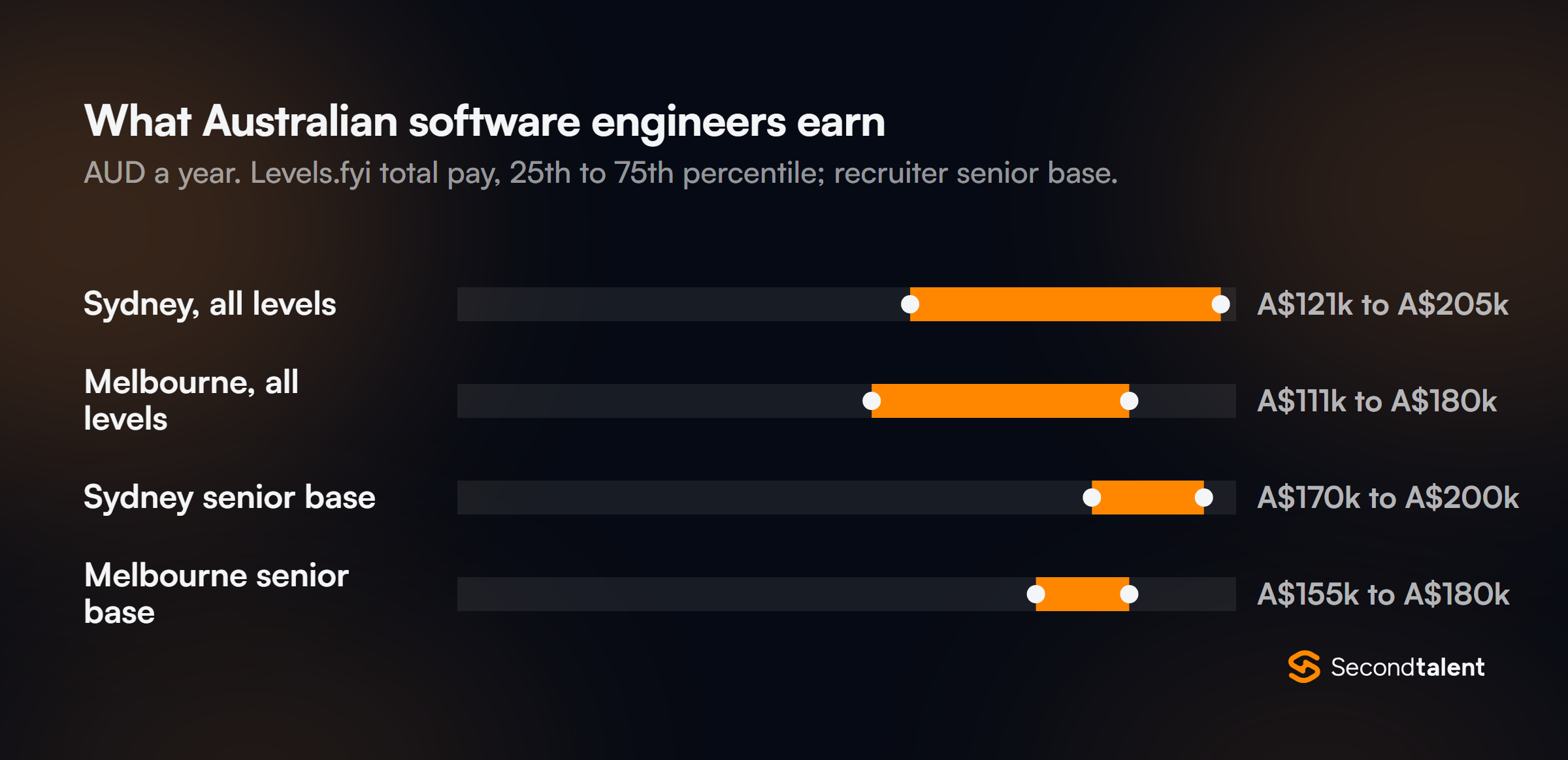Australian software engineer pay in AUD: Levels.fyi 25th to 75th percentile total pay A$121k to A$205k in Sydney and A$111k to A$180k in Melbourne; senior base A$170k to A$200k Sydney, A$155k to A$180k Melbourne.