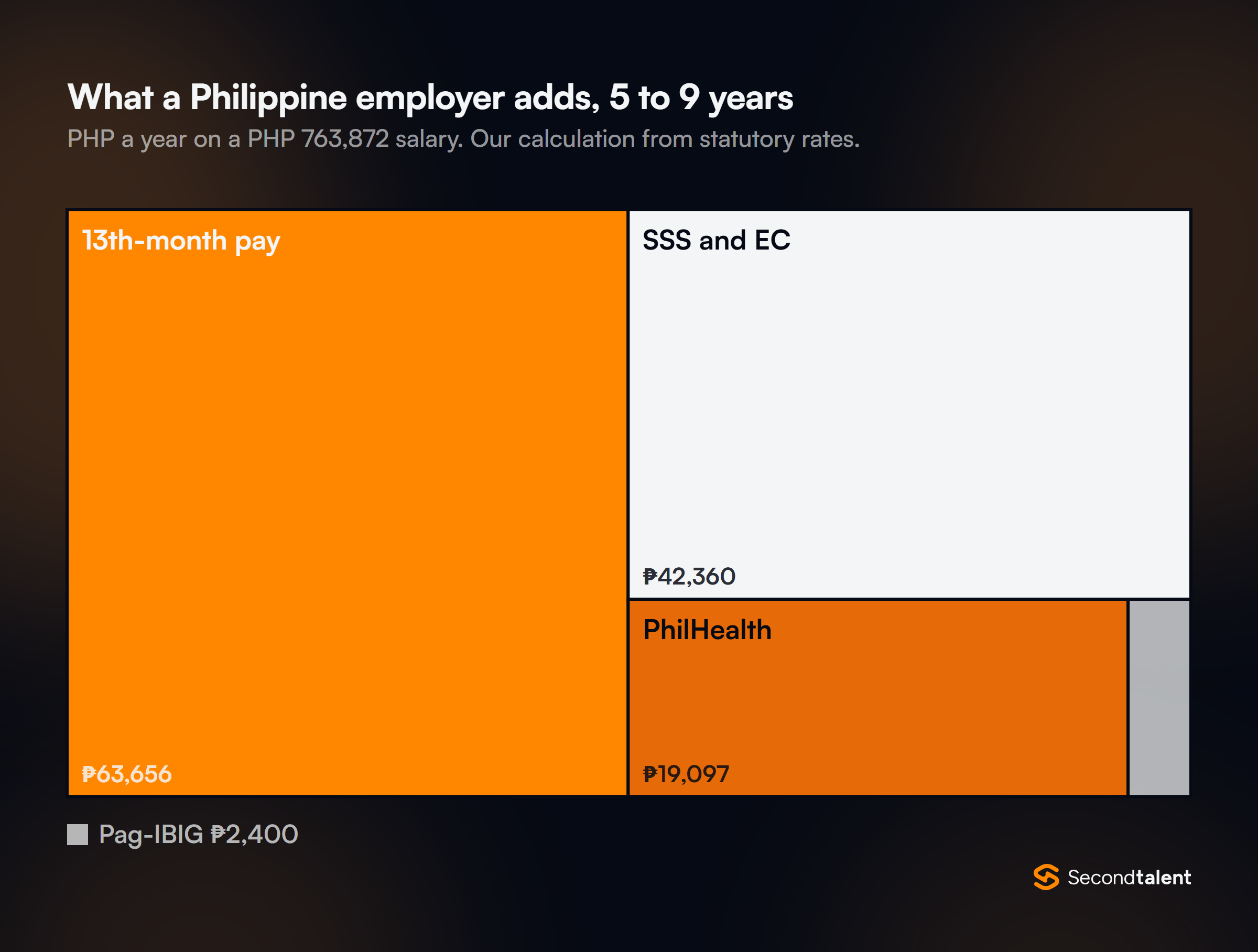 Treemap of Philippine employer costs on a PHP 763,872 salary: 13th-month pay PHP 63,656, SSS and EC PHP 42,360, PhilHealth PHP 19,097, Pag-IBIG PHP 2,400.