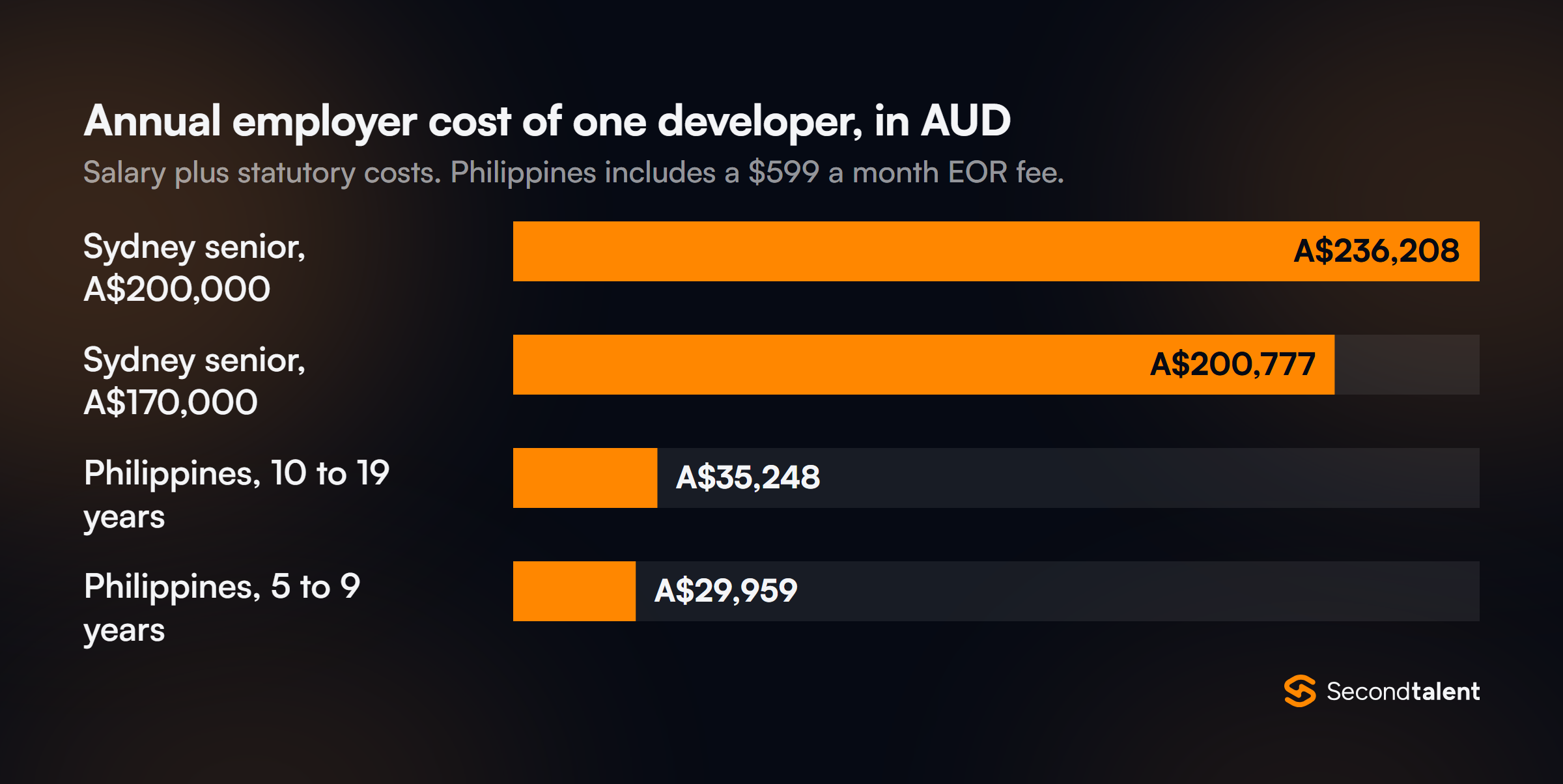 Annual employer cost of one developer in AUD: Sydney senior A$236,208 at A$200,000 and A$200,777 at A$170,000; Philippines A$35,248 at 10 to 19 years and A$29,959 at 5 to 9 years.