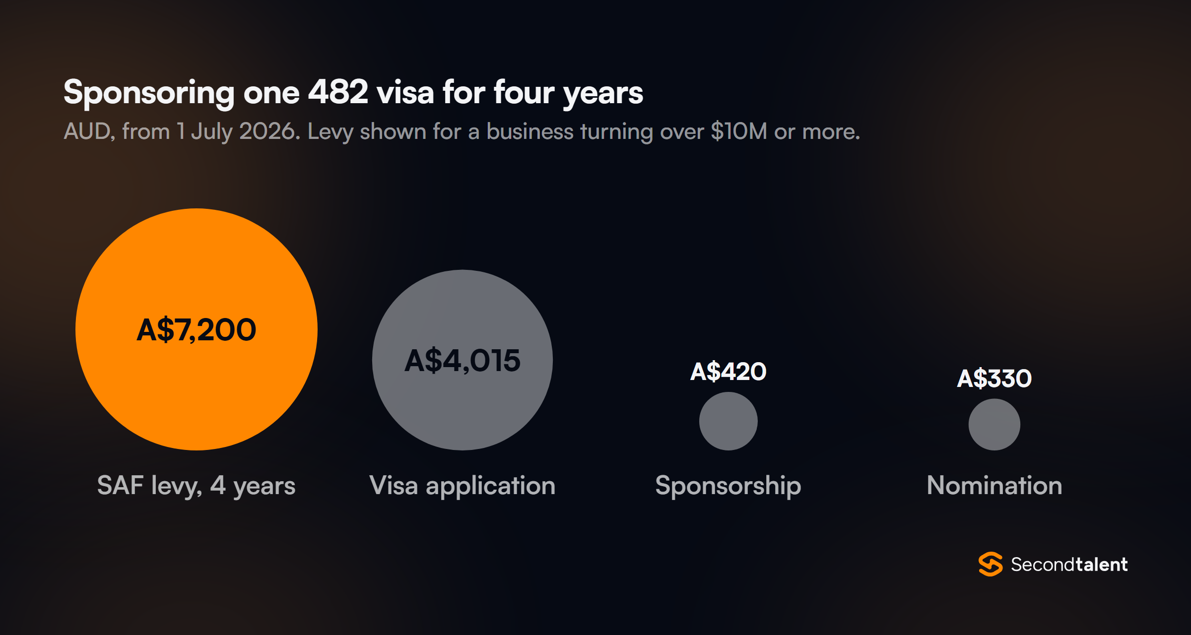 Government charges to sponsor one 482 visa for four years at a large business: Skilling Australians Fund levy A$7,200, visa application A$4,015, sponsorship A$420, nomination A$330.