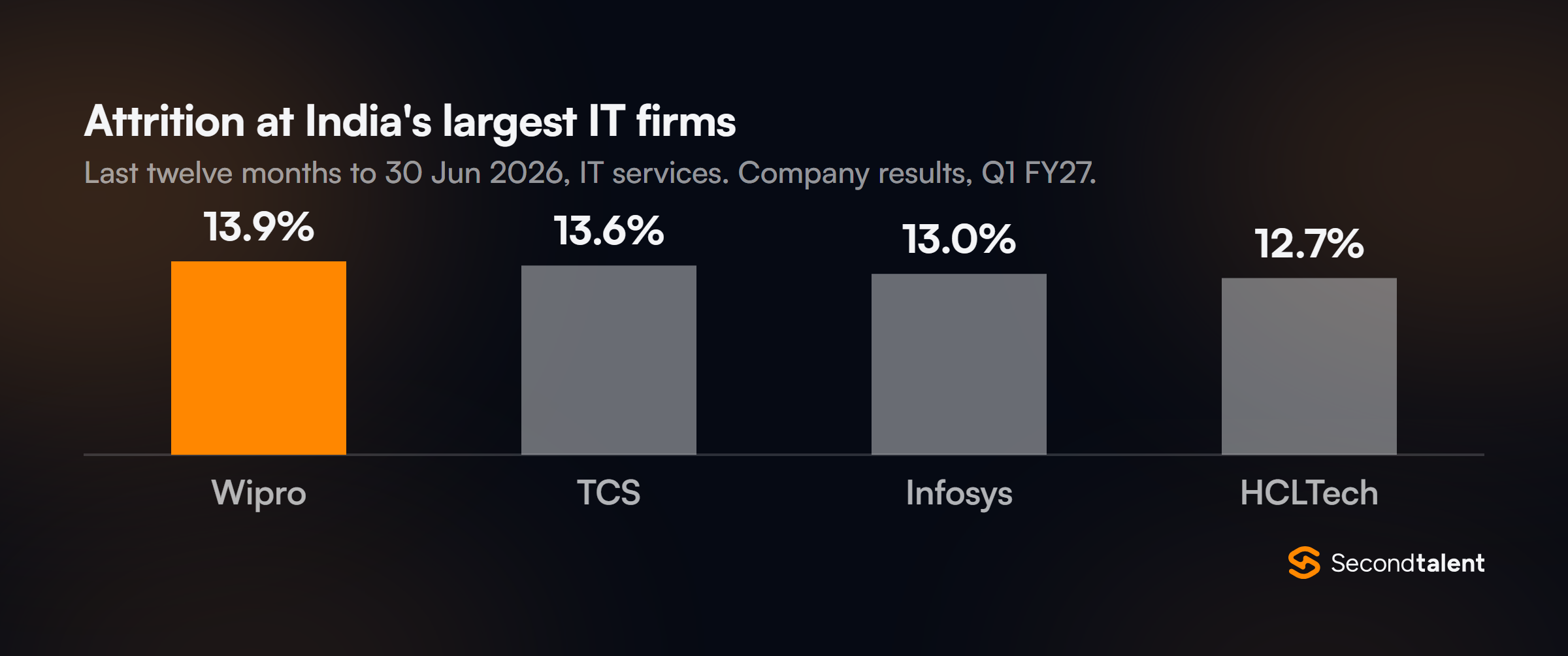 Twelve-month attrition to 30 June 2026: Wipro 13.9%, TCS 13.6%, Infosys 13.0%, HCLTech 12.7%.