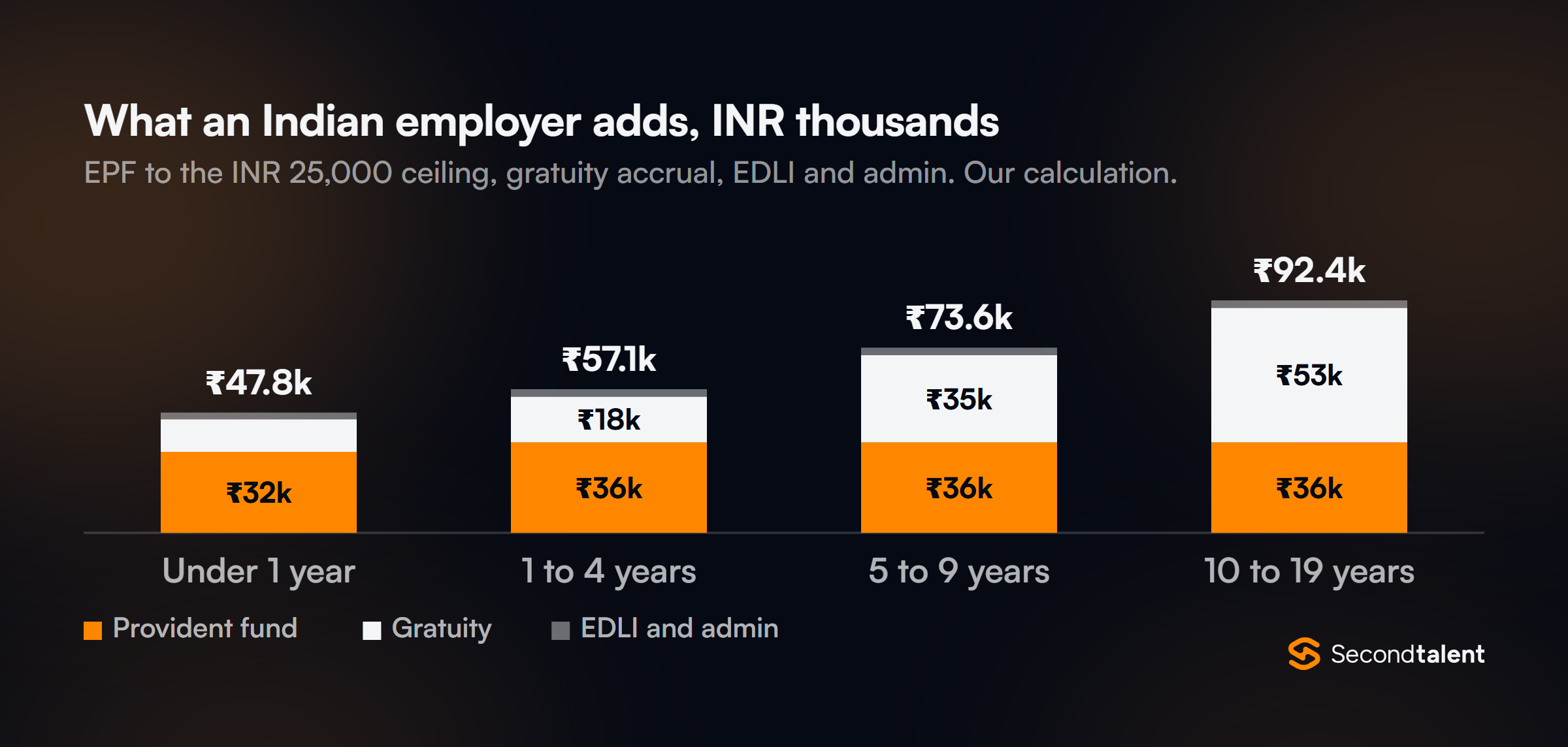 Stacked columns of Indian employer costs by experience in INR thousands: provident fund, gratuity and EDLI plus admin total 47.8k, 57.1k, 73.6k and 92.4k.