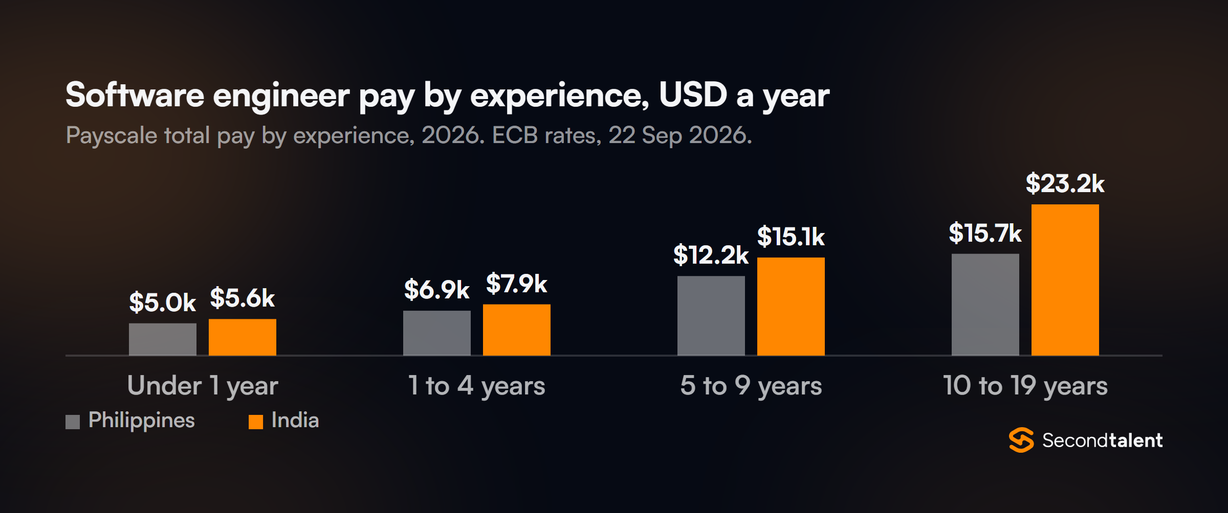 Software engineer pay by experience in USD, Philippines vs India: under 1 year $5.0k vs $5.6k, 1 to 4 years $6.9k vs $7.9k, 5 to 9 years $12.2k vs $15.1k, 10 to 19 years $15.7k vs $23.2k.