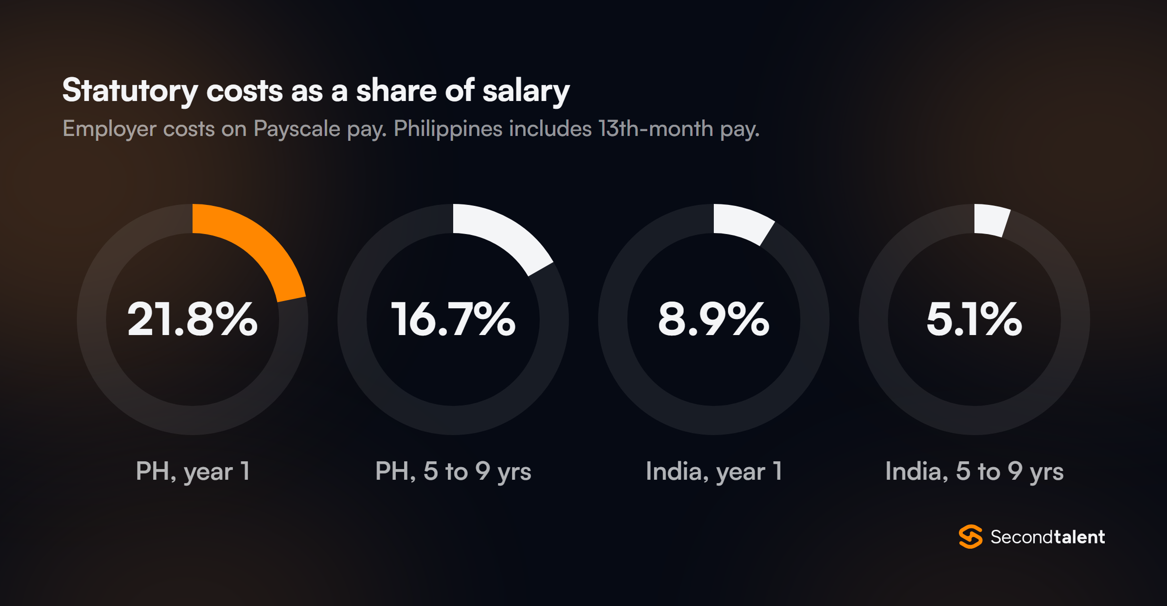 Statutory employer costs as a share of salary: Philippines 21.8% in year one and 16.7% at 5 to 9 years; India 8.9% in year one and 5.1% at 5 to 9 years.
