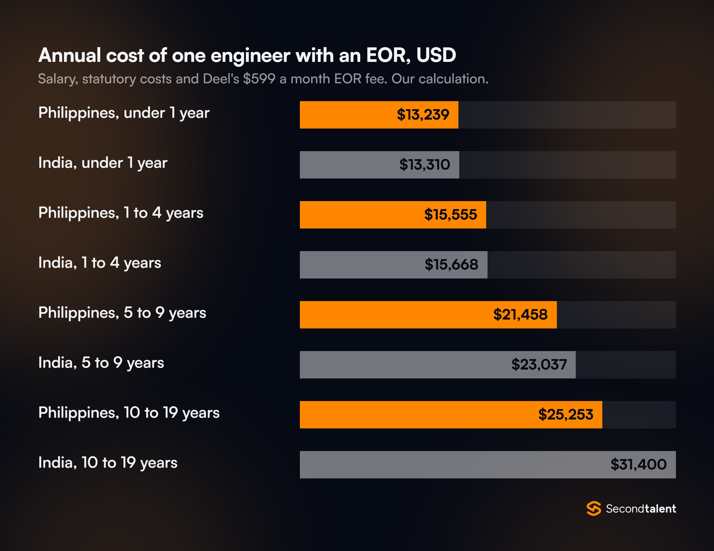 Annual cost of one engineer with a $599 a month EOR fee: under 1 year $13,239 Philippines vs $13,310 India; 1 to 4 years $15,555 vs $15,668; 5 to 9 years $21,458 vs $23,037; 10 to 19 years $25,253 vs $31,400.