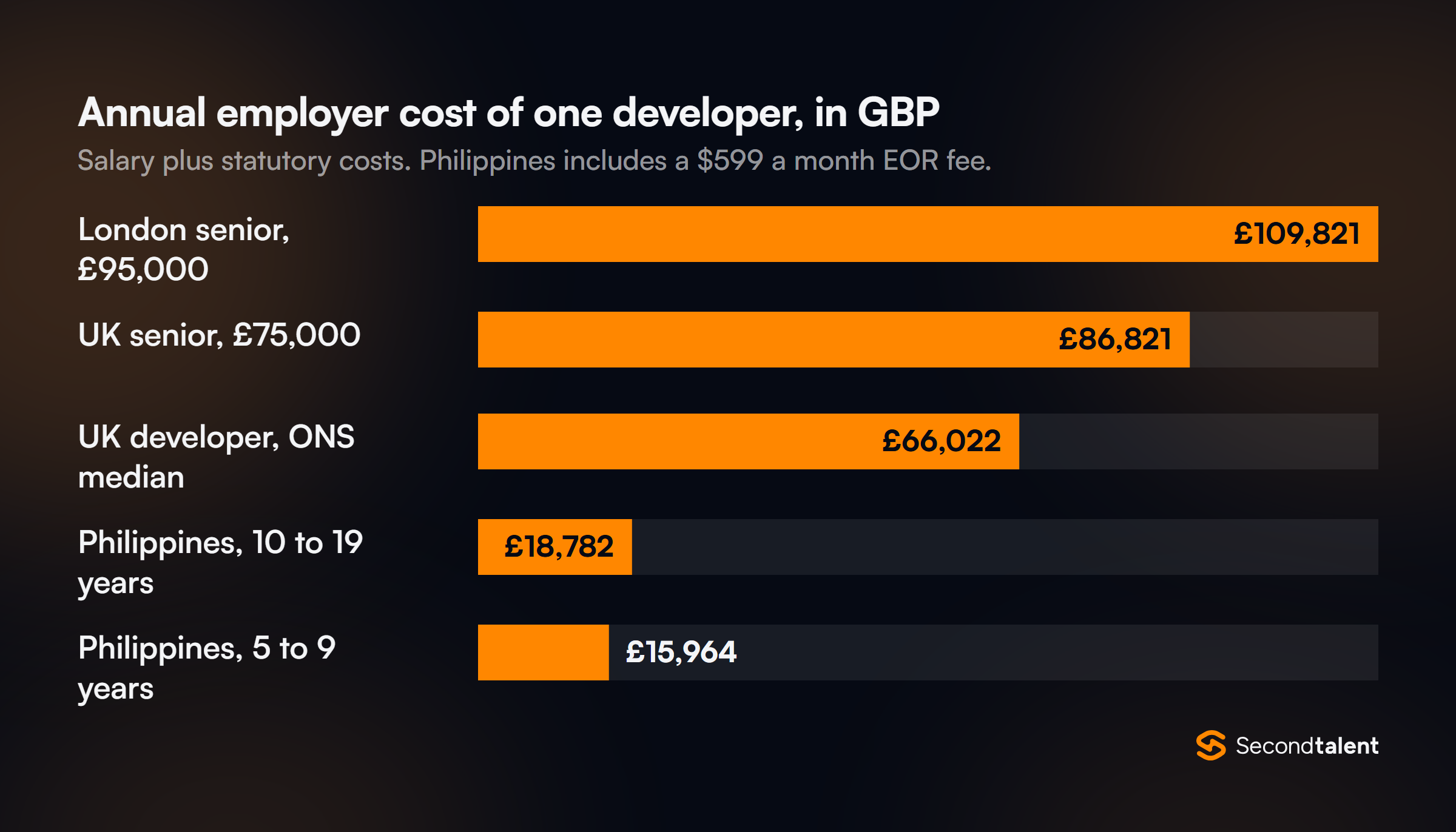 Annual employer cost of one developer in GBP: London senior £109,821, UK senior £86,821, UK ONS median £66,022, Philippines 10 to 19 years £18,782, Philippines 5 to 9 years £15,964.