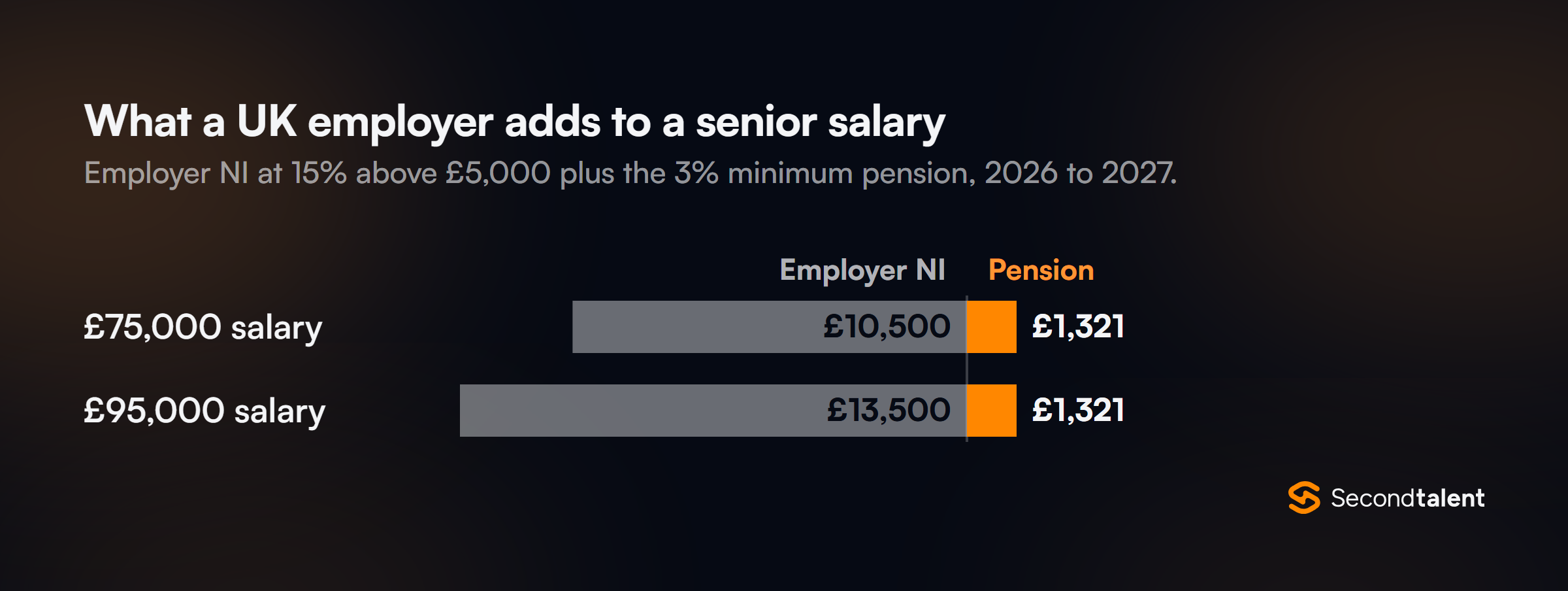 Employer National Insurance and minimum pension on a UK senior salary: £10,500 and £1,321 on £75,000, £13,500 and £1,321 on £95,000.