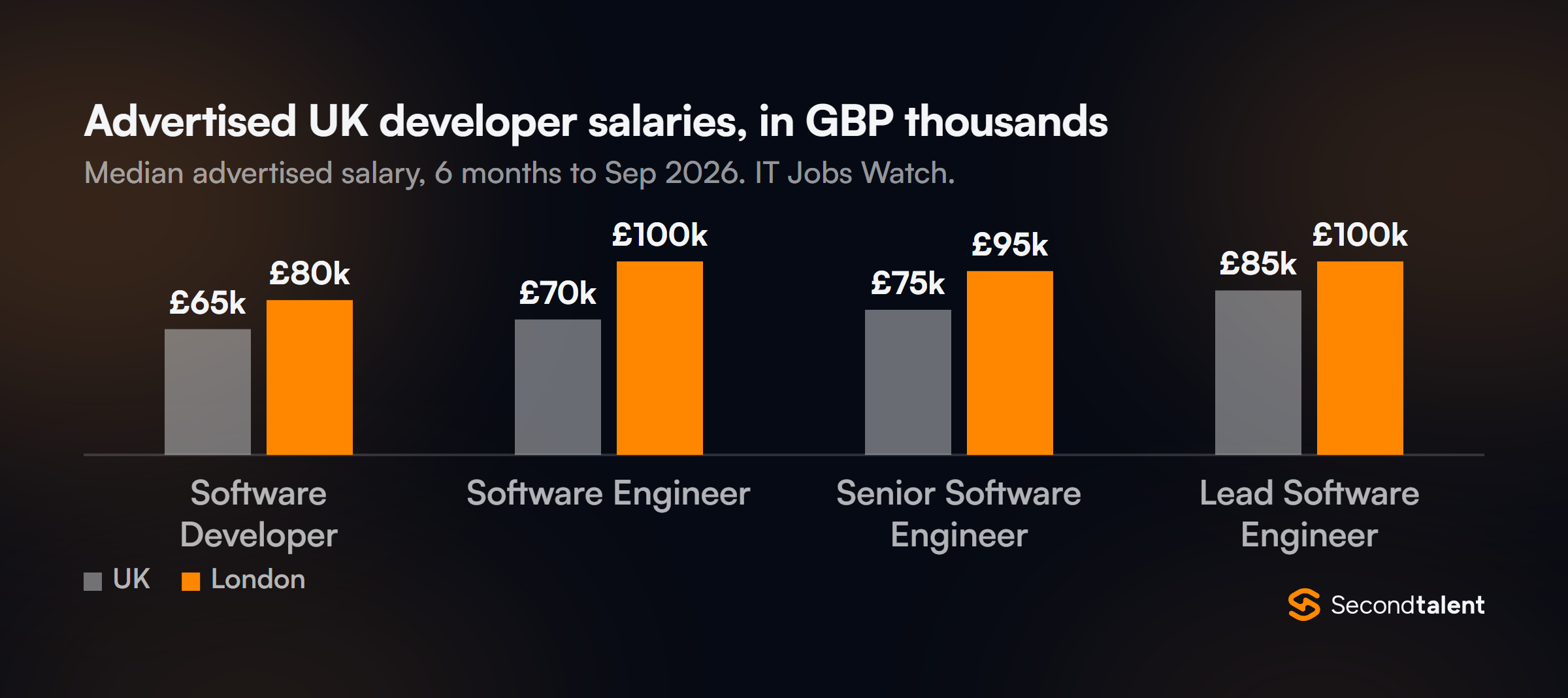 Median advertised UK salaries on IT Jobs Watch, UK vs London: Software Developer £65k vs £80k, Software Engineer £70k vs £100k, Senior £75k vs £95k, Lead £85k vs £100k.