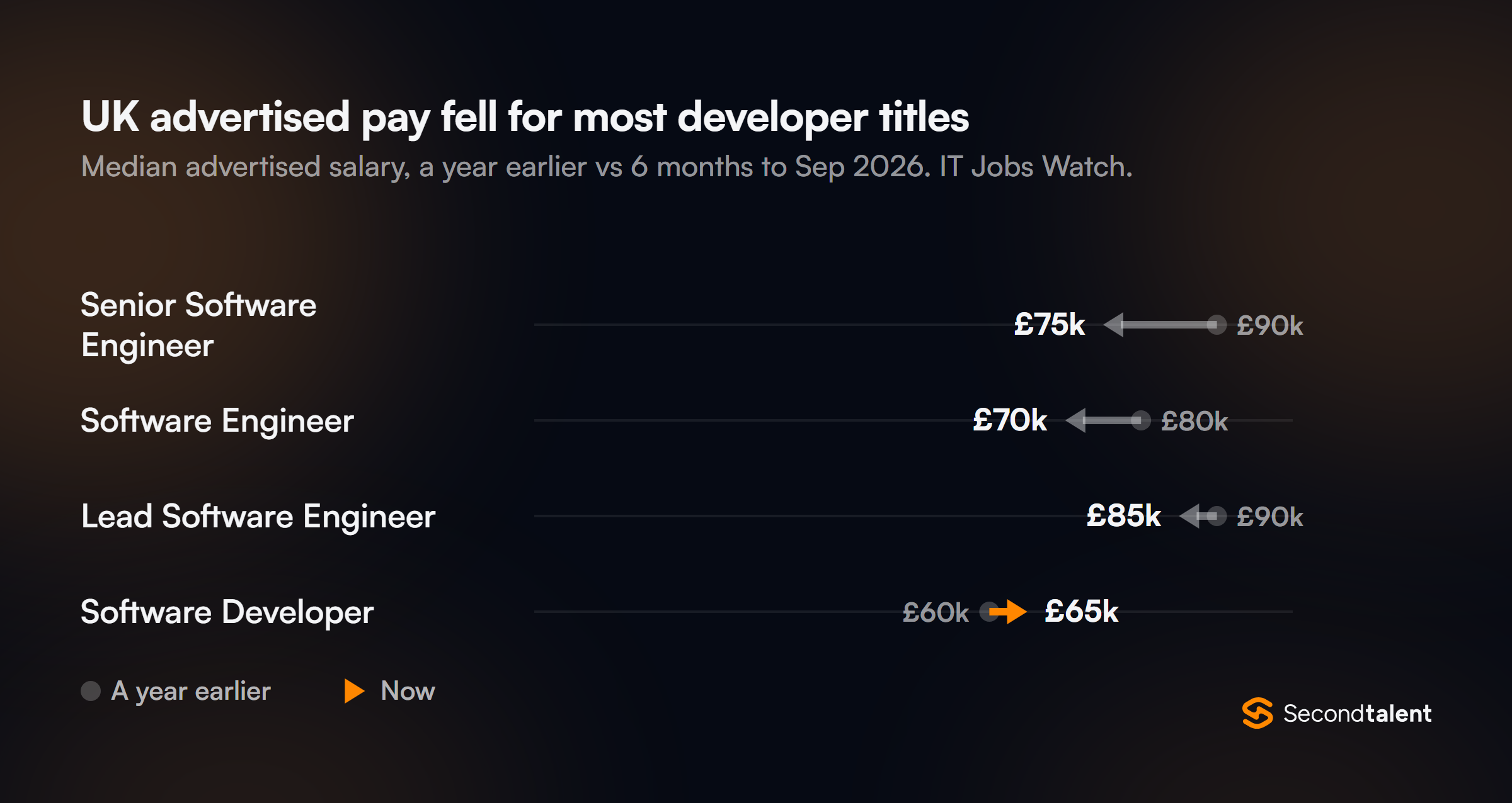 Arrow chart of UK advertised median salaries a year earlier vs now: Senior Software Engineer £90k to £75k, Software Engineer £80k to £70k, Lead £90k to £85k, Software Developer £60k to £65k.