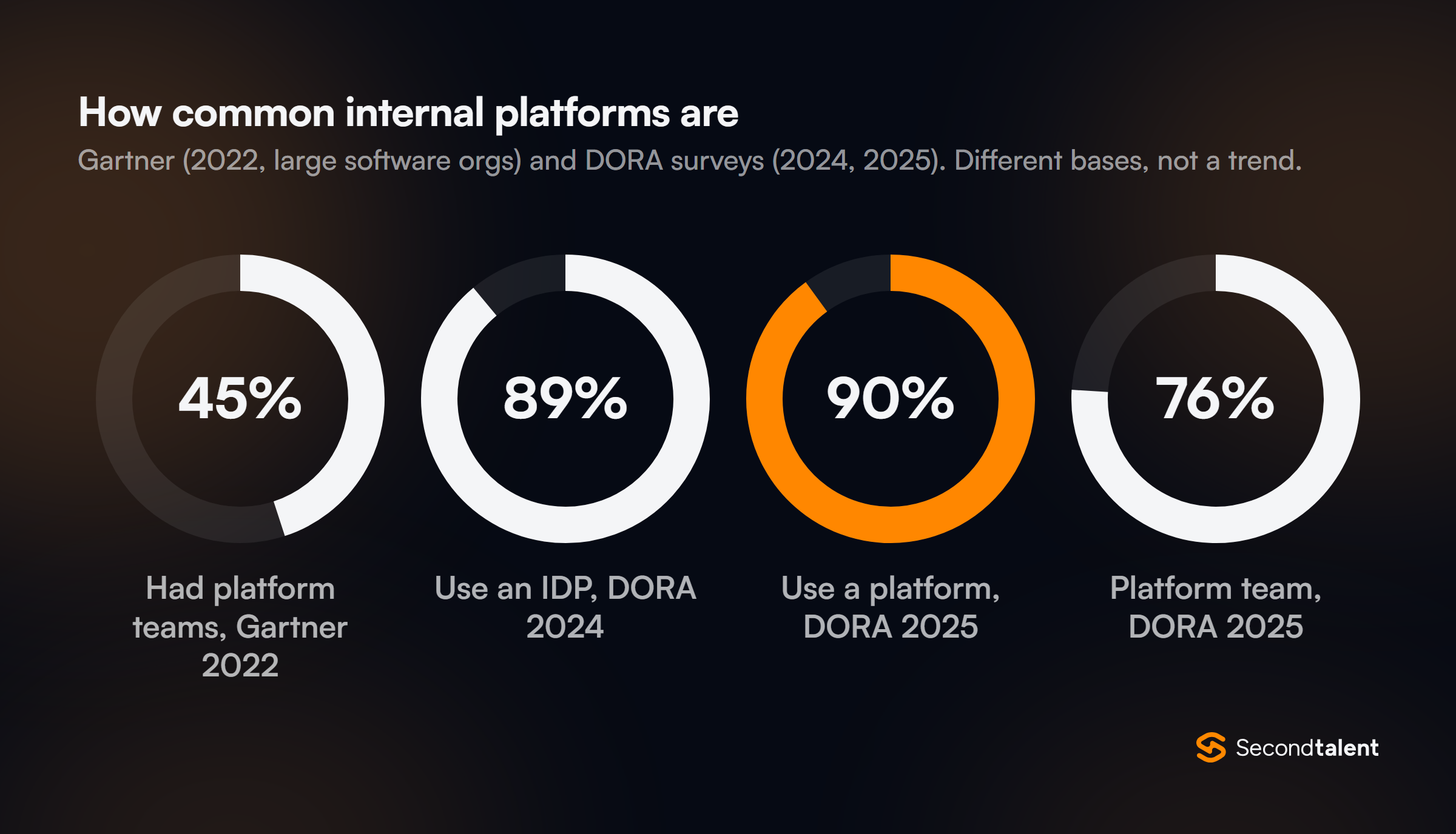 Four donut charts from separate surveys: 45% of large software engineering organizations had platform teams in 2022 (Gartner); 89% of respondents used an internal developer platform (DORA 2024); 90% of organizations used an internal developer platform and 76% had dedicated platform teams (DORA 2025).