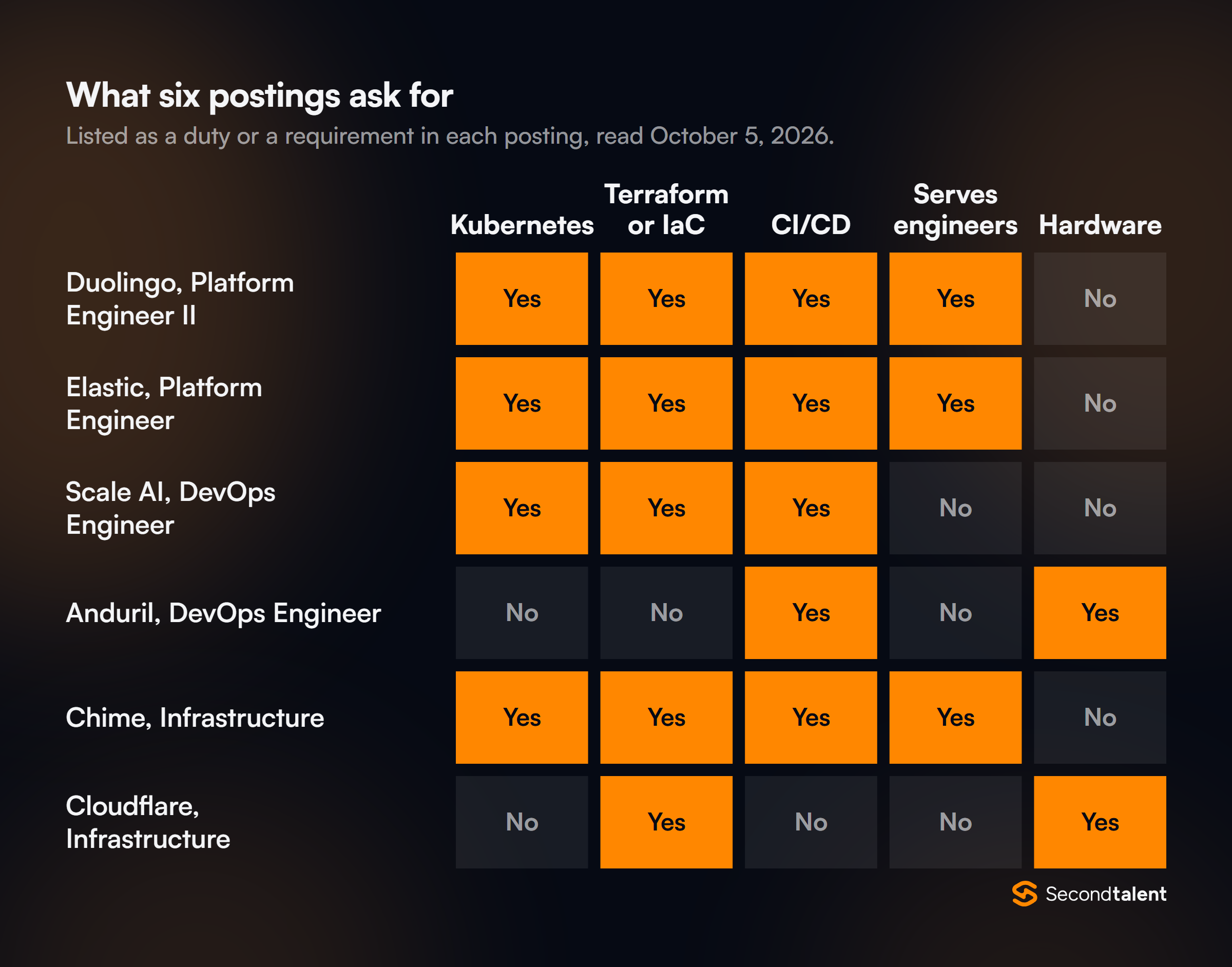 Grid of what six postings ask for. Duolingo Platform Engineer II, Elastic Platform Engineer and Chime Infrastructure: Kubernetes, Terraform or IaC, CI/CD and serving engineers, no hardware. Scale AI DevOps: Kubernetes, Terraform and CI/CD. Anduril DevOps: CI/CD and hardware only. Cloudflare Infrastructure: Terraform or IaC and hardware.