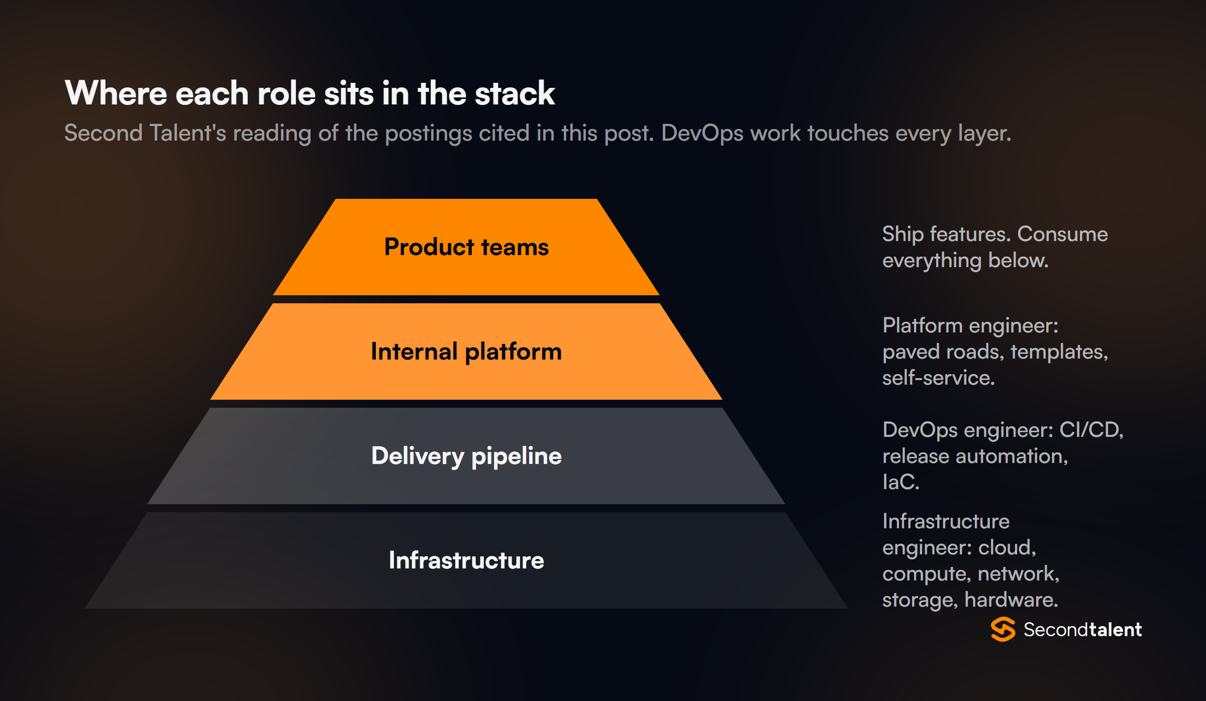 Pyramid of the stack, top to bottom: product teams ship features; internal platform, owned by the platform engineer, with paved roads, templates and self-service; delivery pipeline, owned by the DevOps engineer, with CI/CD, release automation and IaC; infrastructure, owned by the infrastructure engineer, with cloud, compute, network, storage and hardware.