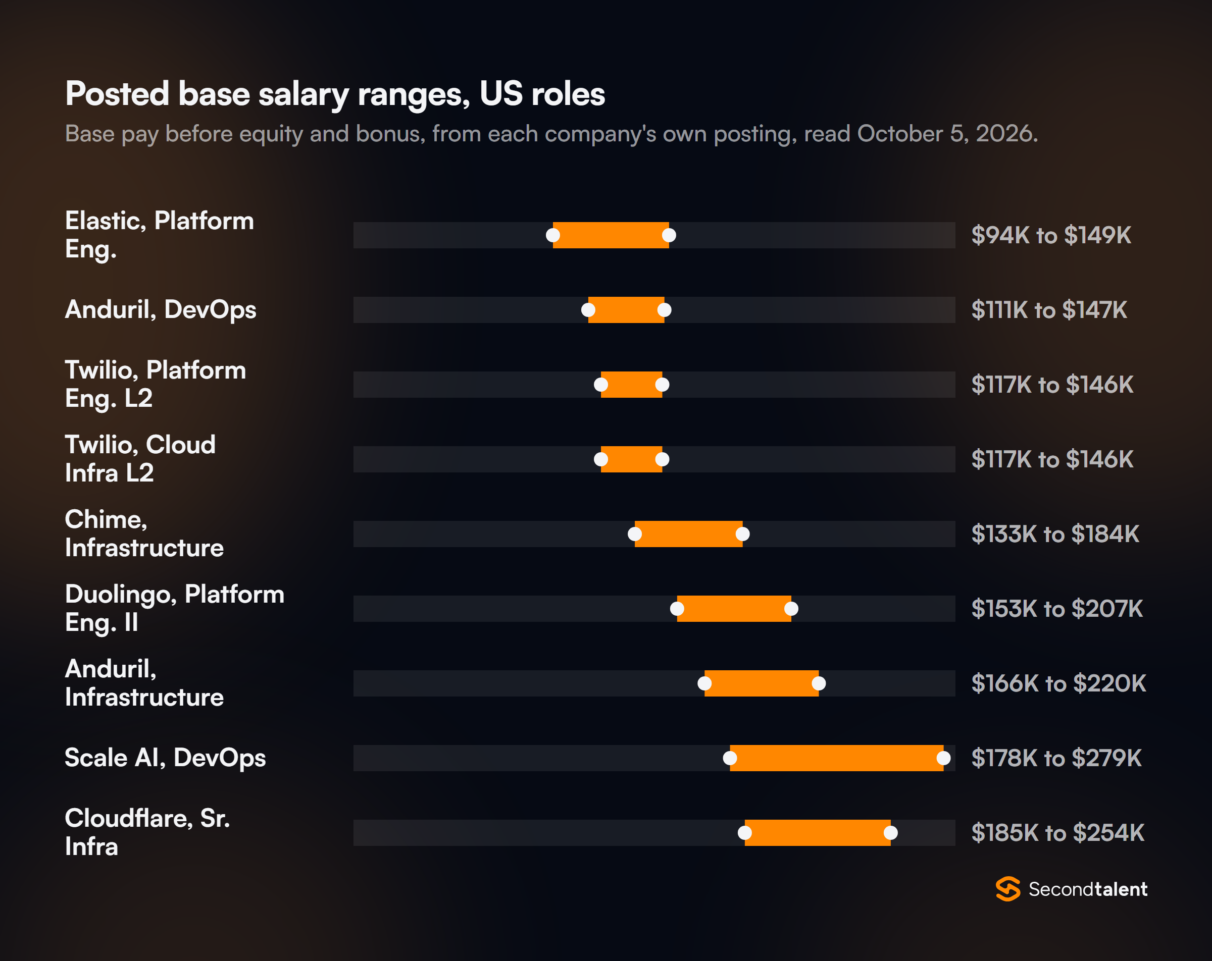 Range chart of posted US base salaries: Elastic platform engineer $94K to $149K, Anduril DevOps $111K to $147K, Twilio platform engineering L2 and Twilio cloud infrastructure L2 both $117K to $146K, Chime infrastructure $133K to $184K, Duolingo platform engineer II $153K to $207K, Anduril infrastructure $166K to $220K, Scale AI DevOps $178K to $279K, Cloudflare senior infrastructure $185K to $254K.