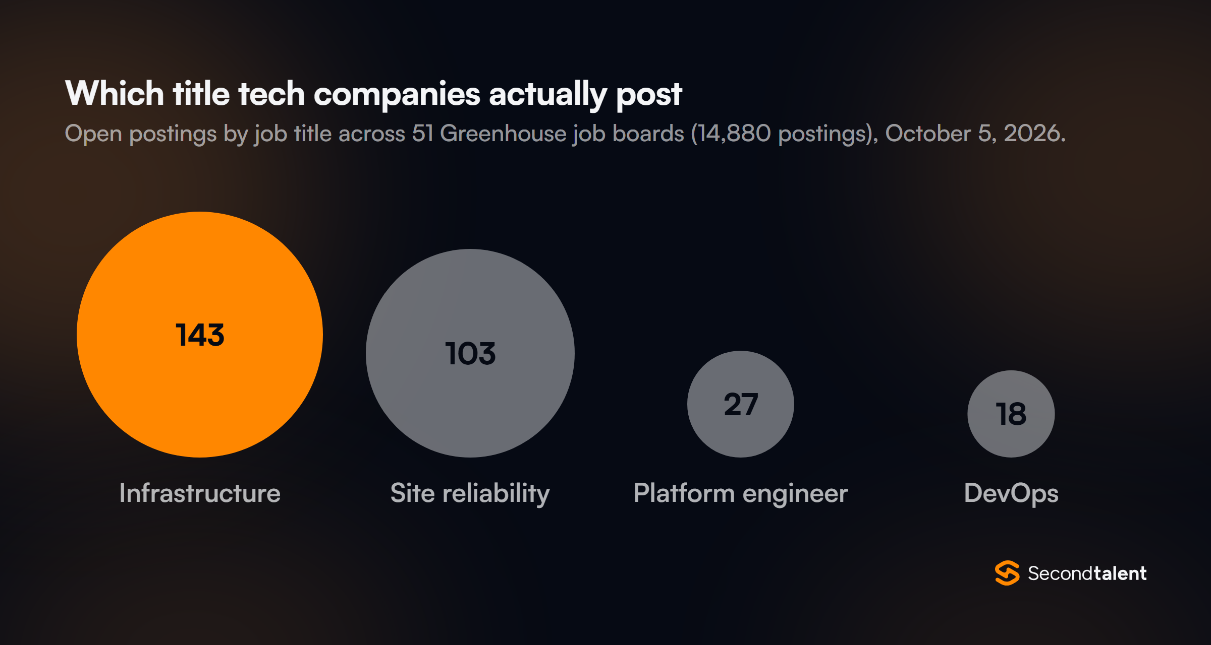 Proportional circles of open postings by job title across 51 Greenhouse job boards on October 5, 2026: infrastructure 143, site reliability 103, platform engineer 27, DevOps 18.