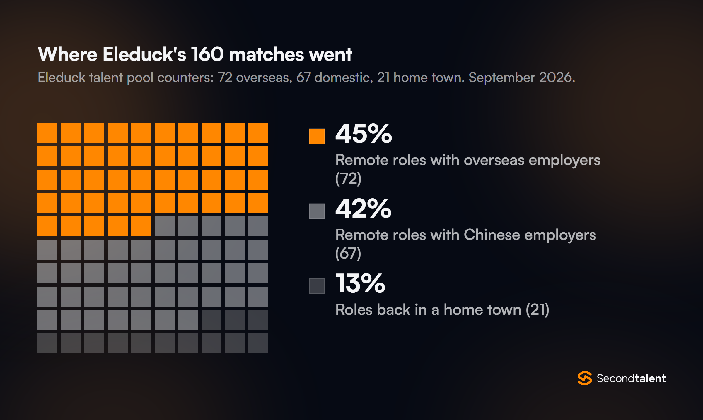 Waffle chart of Eleduck's 160 talent-pool matches: 45% remote roles with overseas employers (72), 42% remote roles with Chinese employers (67), 13% roles back in a home town (21).