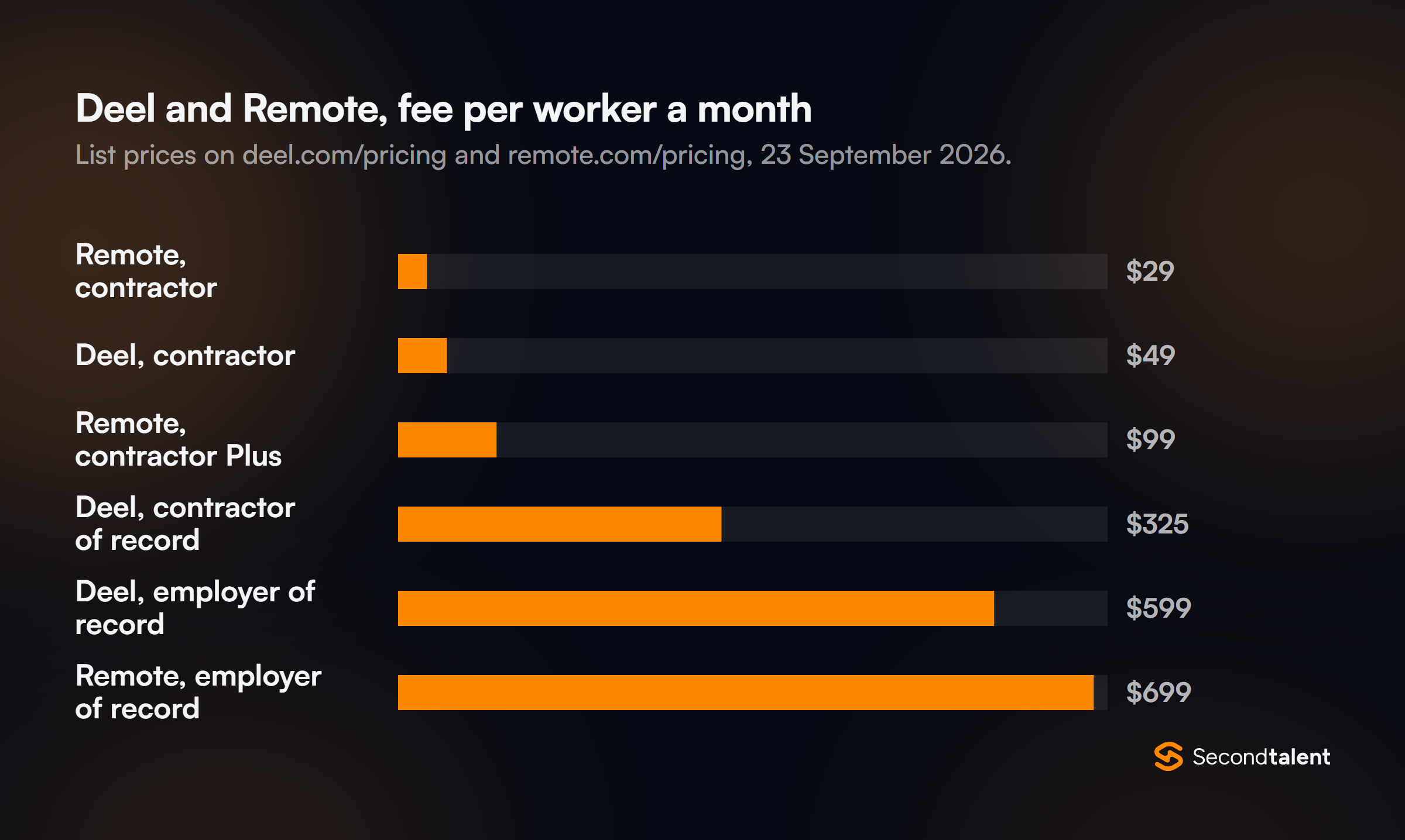 Bar chart of monthly list prices per worker: Remote contractor $29, Deel contractor $49, Remote contractor Plus $99, Deel contractor of record $325, Deel employer of record $599, Remote employer of record $699.