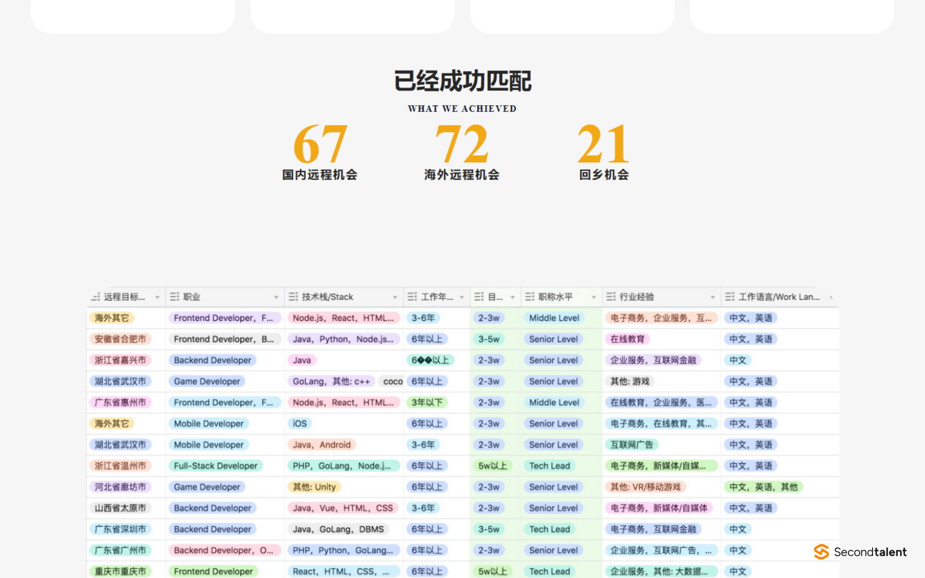 Eleduck remote talent pool page showing 67 domestic remote, 72 overseas remote and 21 home-town matches, above a table of candidates by city and stack.