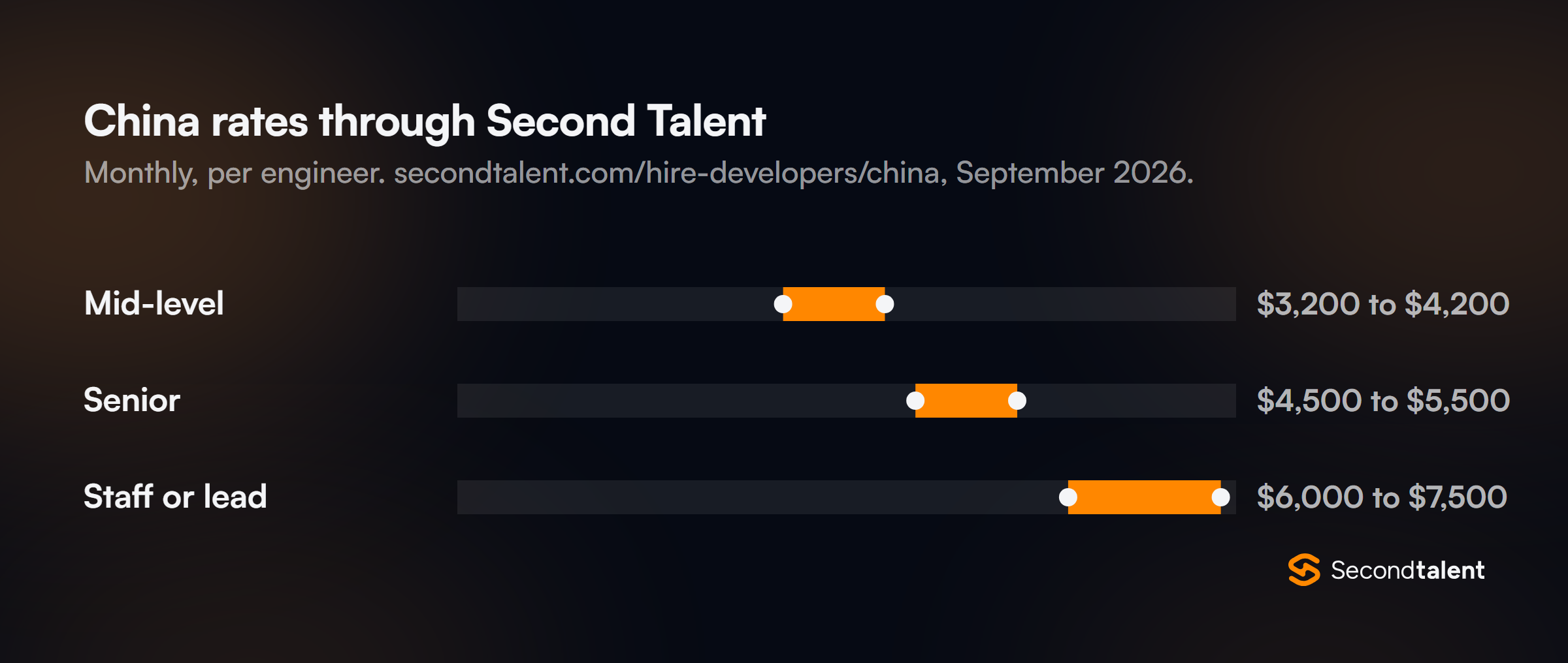 Range chart of Second Talent's monthly rates for engineers in China: mid-level $3,200 to $4,200, senior $4,500 to $5,500, staff or lead $6,000 to $7,500.