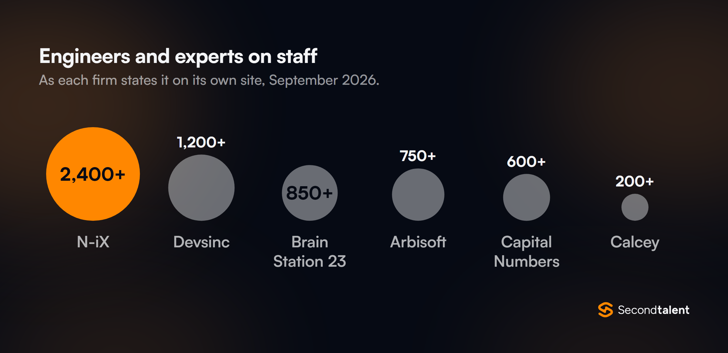 Proportional circles of engineers and experts on staff as each firm states it: N-iX 2,400+, Devsinc 1,200+, Brain Station 23 850+, Arbisoft 750+, Capital Numbers 600+, Calcey 200+.