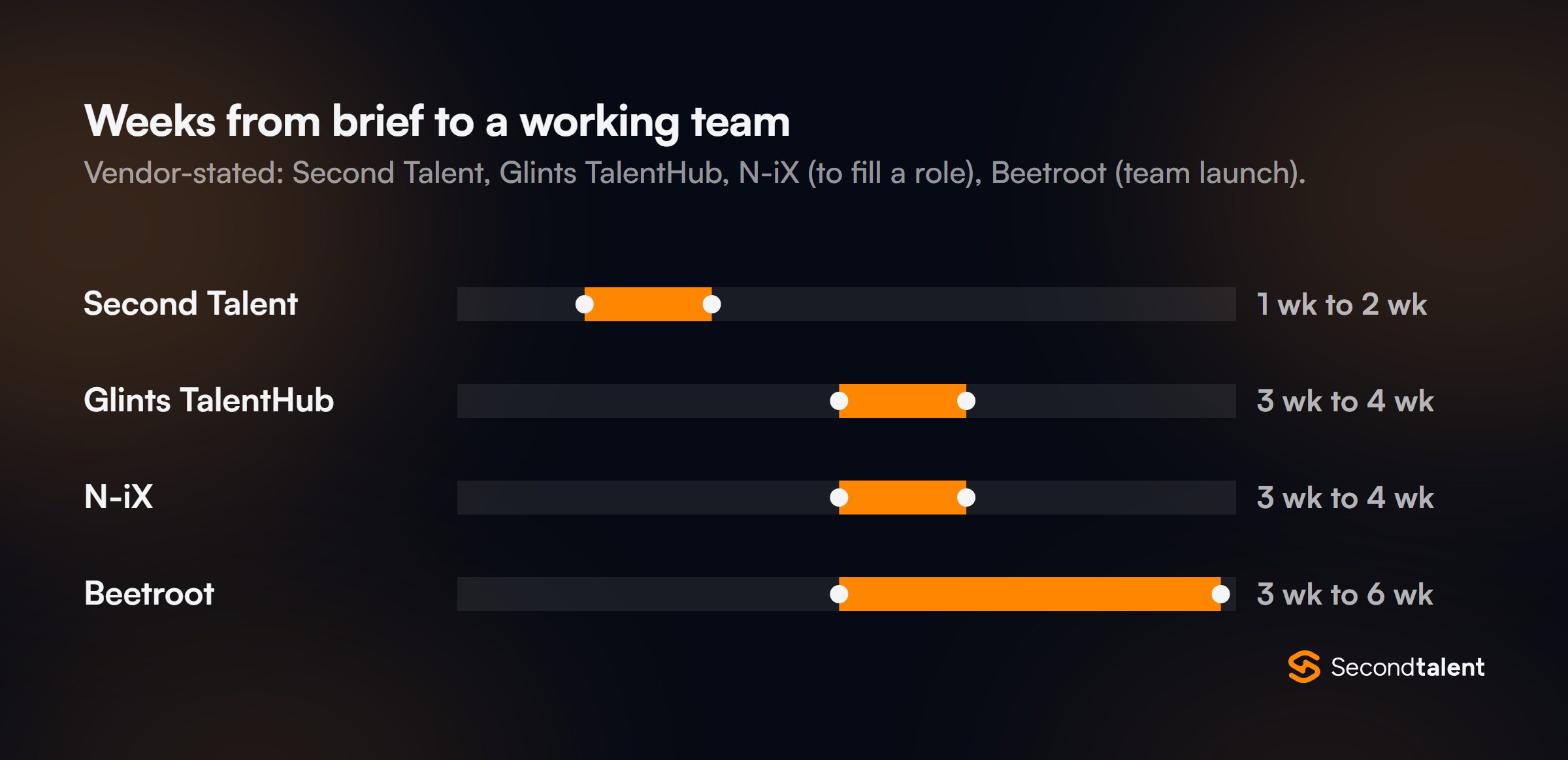 Range chart of weeks from brief to a working team, vendor-stated: Second Talent 1 to 2, Glints TalentHub 3 to 4, N-iX 3 to 4 to fill a role, Beetroot 3 to 6 to launch a team.