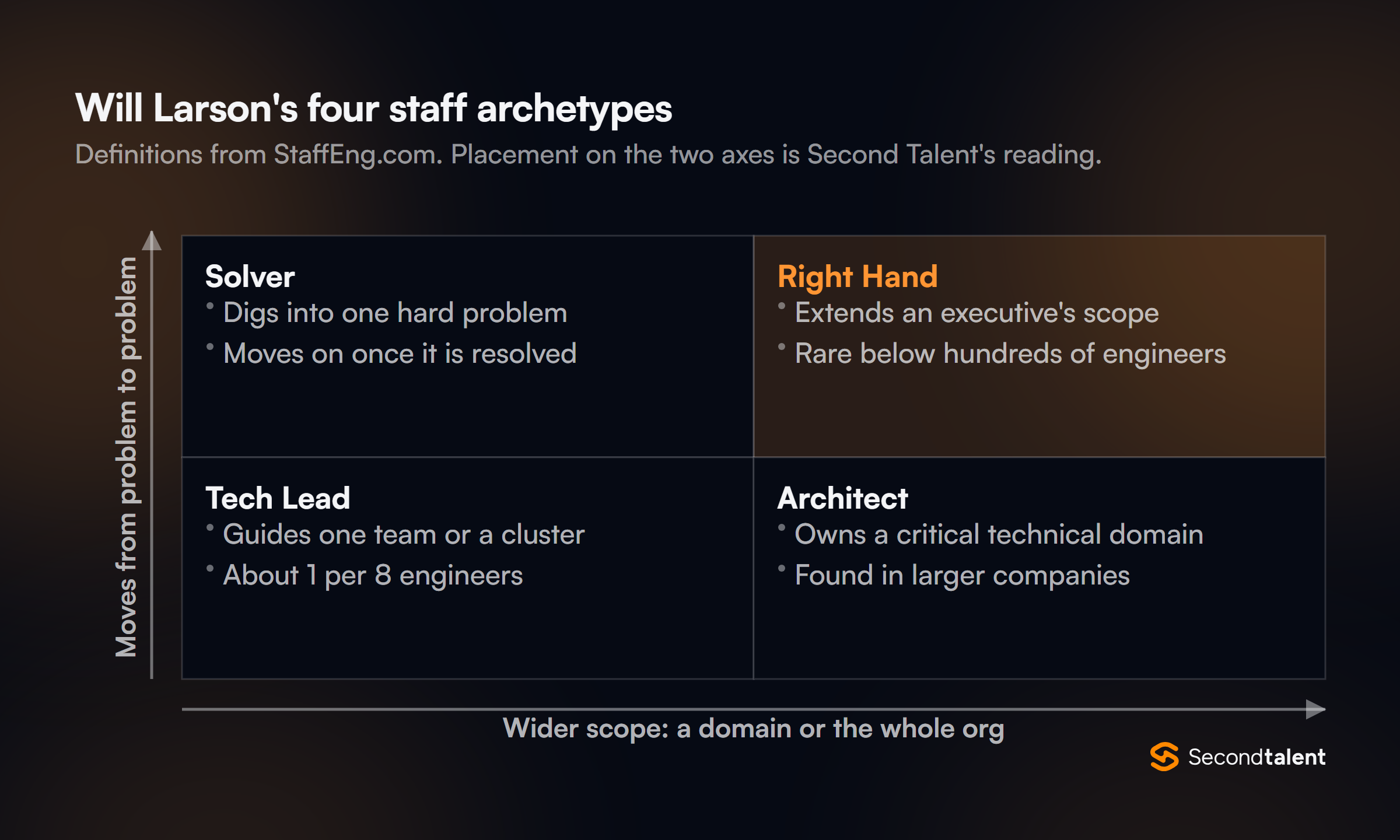 Two by two matrix of Will Larson's four staff archetypes. Tech Lead guides one team or a cluster, about one per eight engineers. Architect owns a critical technical domain in larger companies. Solver digs into one hard problem and moves on once it is resolved. Right Hand extends an executive's scope and is rare below hundreds of engineers.