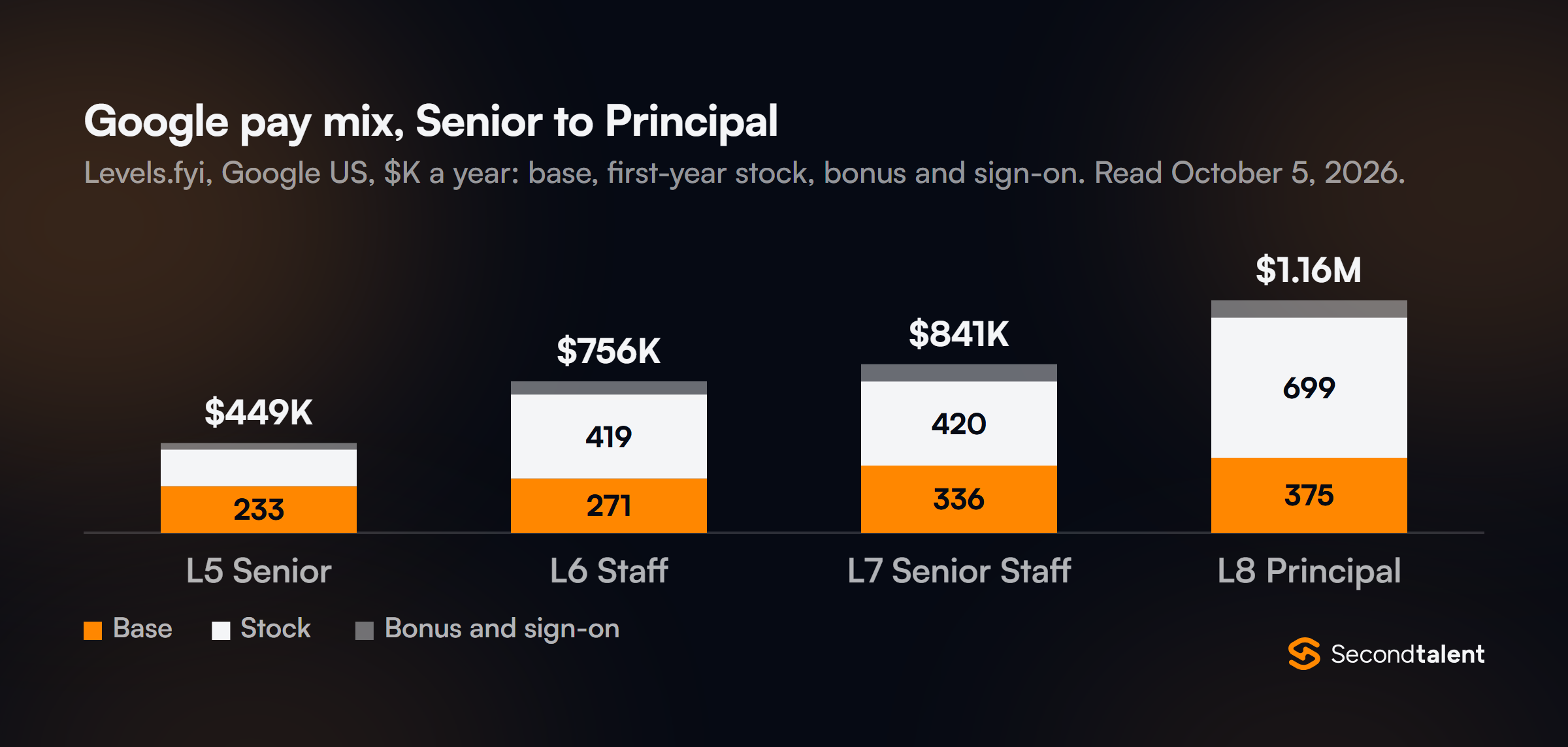 Stacked columns of Google US pay by level in thousands of dollars. L5 Senior $449K: base 233, stock 183. L6 Staff $756K: base 271, stock 419. L7 Senior Staff $841K: base 336, stock 420. L8 Principal $1.16M: base 375, stock 699. Bonus and sign-on make up the rest.