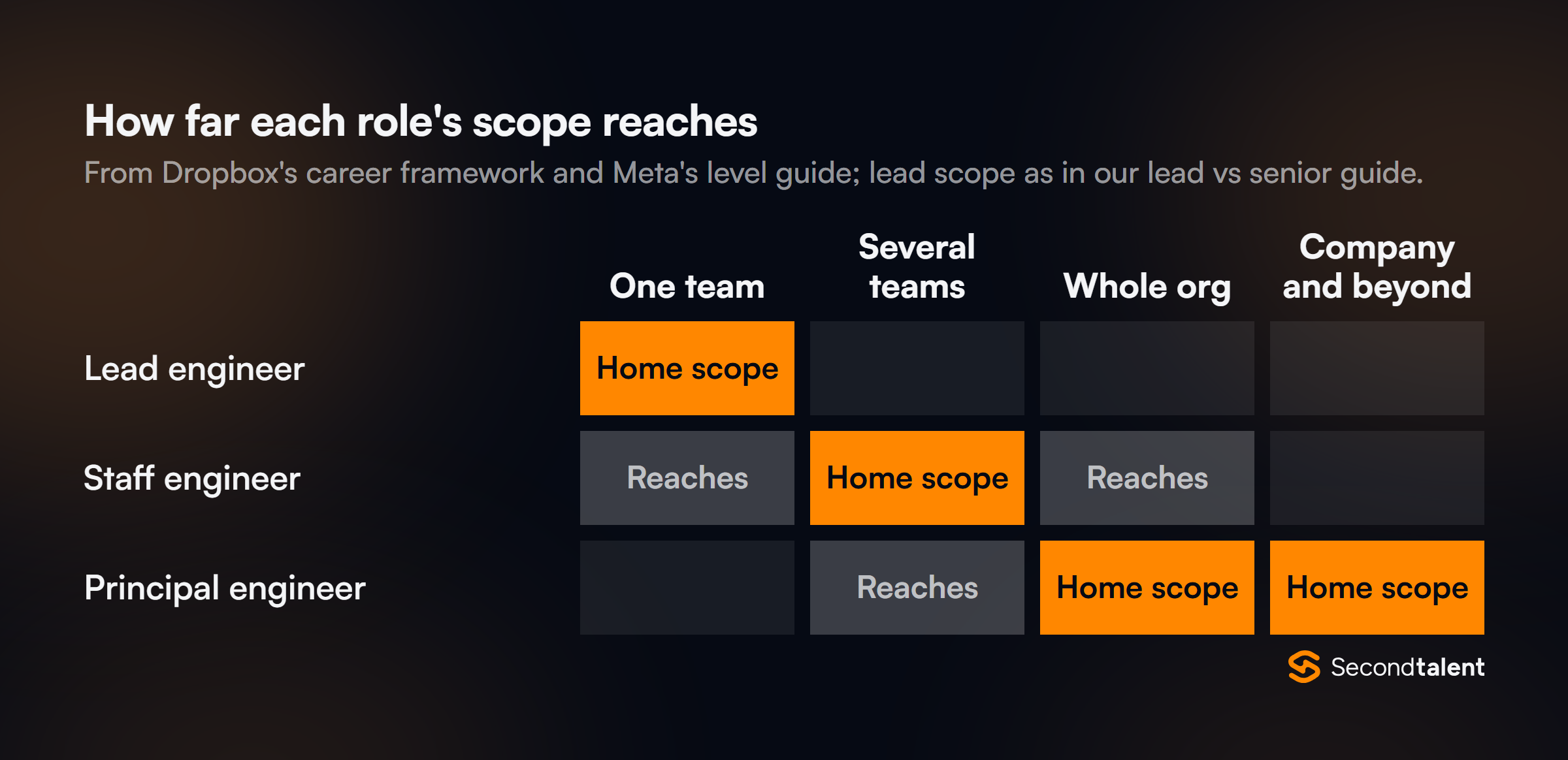 Grid of how far each role's scope reaches. Lead engineer: home scope is one team. Staff engineer: home scope is several teams, reaching into one team and the whole org. Principal engineer: home scope is the whole org and the company and beyond, reaching into several teams.