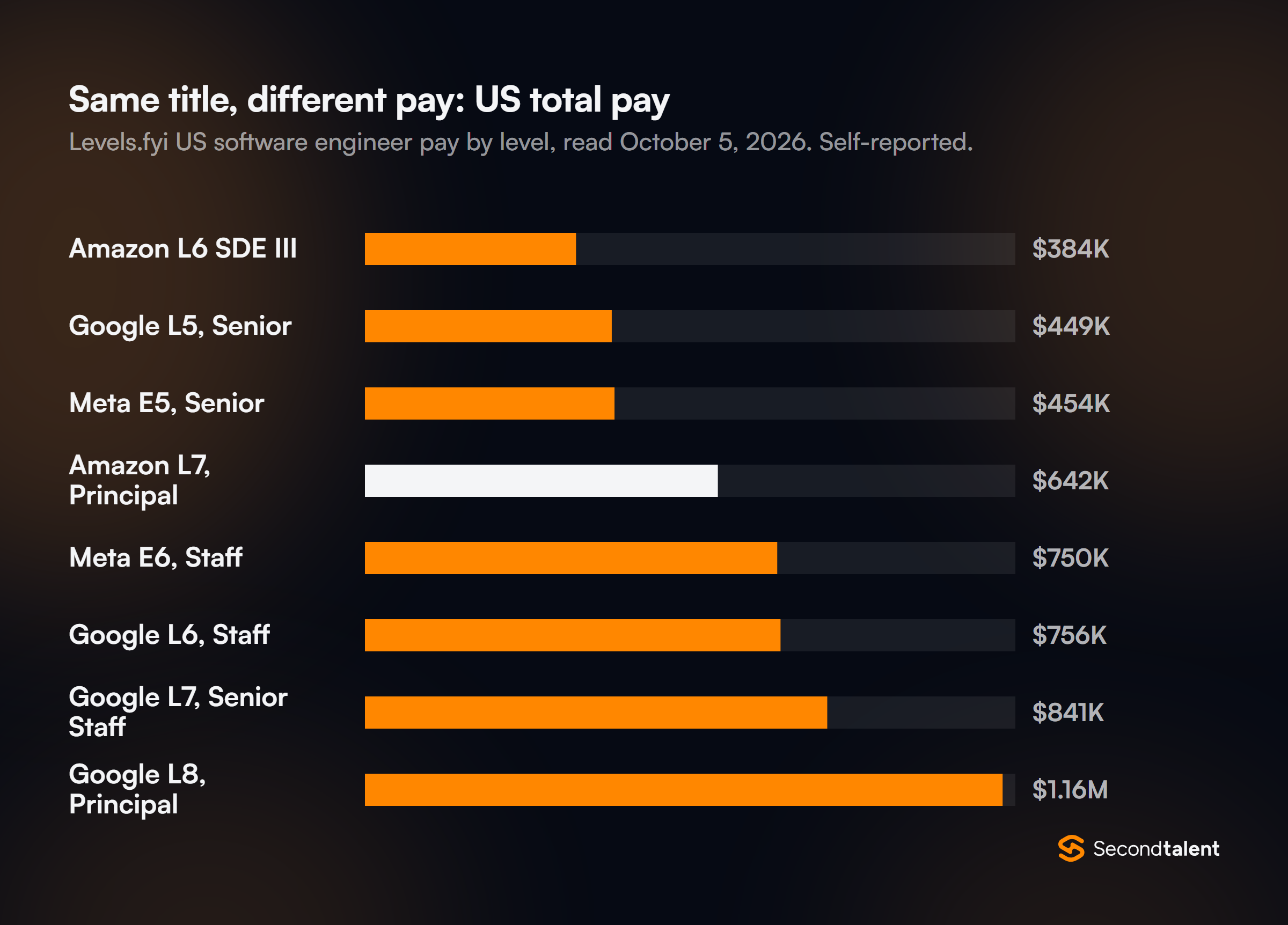 Bar chart of reported US total pay on Levels.fyi: Amazon L6 SDE III $384K, Google L5 Senior $449K, Meta E5 Senior $454K, Amazon L7 Principal $642K, Meta E6 Staff $750K, Google L6 Staff $756K, Google L7 Senior Staff $841K, Google L8 Principal $1.16M.