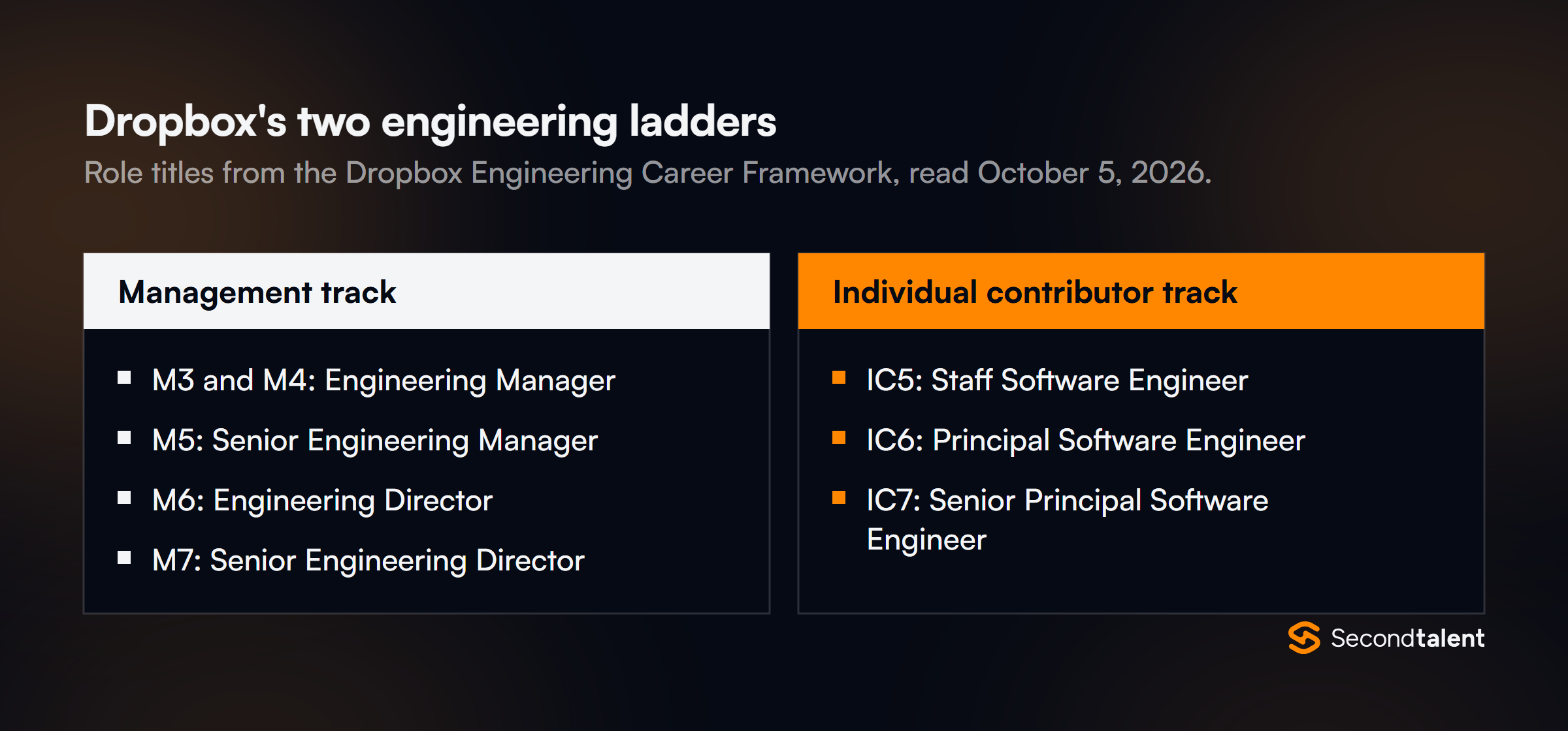 Dropbox's two engineering ladders. Management track: M3 and M4 Engineering Manager, M5 Senior Engineering Manager, M6 Engineering Director, M7 Senior Engineering Director. Individual contributor track: IC5 Staff, IC6 Principal and IC7 Senior Principal Software Engineer.