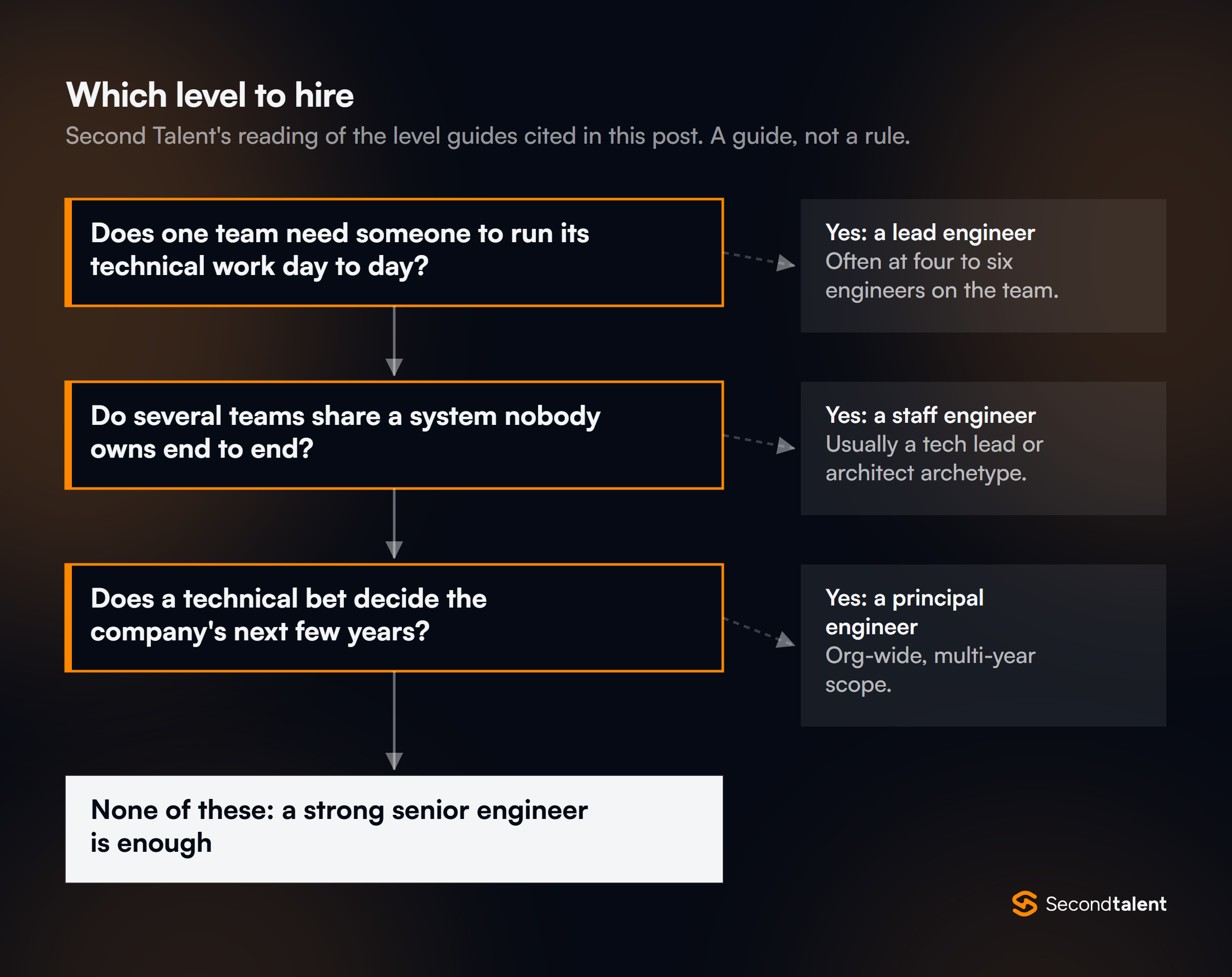Flowchart for which level to hire: if one team needs someone to run its technical work, a lead engineer; if several teams share a system nobody owns, a staff engineer; if a technical bet decides the company's next few years, a principal engineer; otherwise a strong senior engineer is enough.