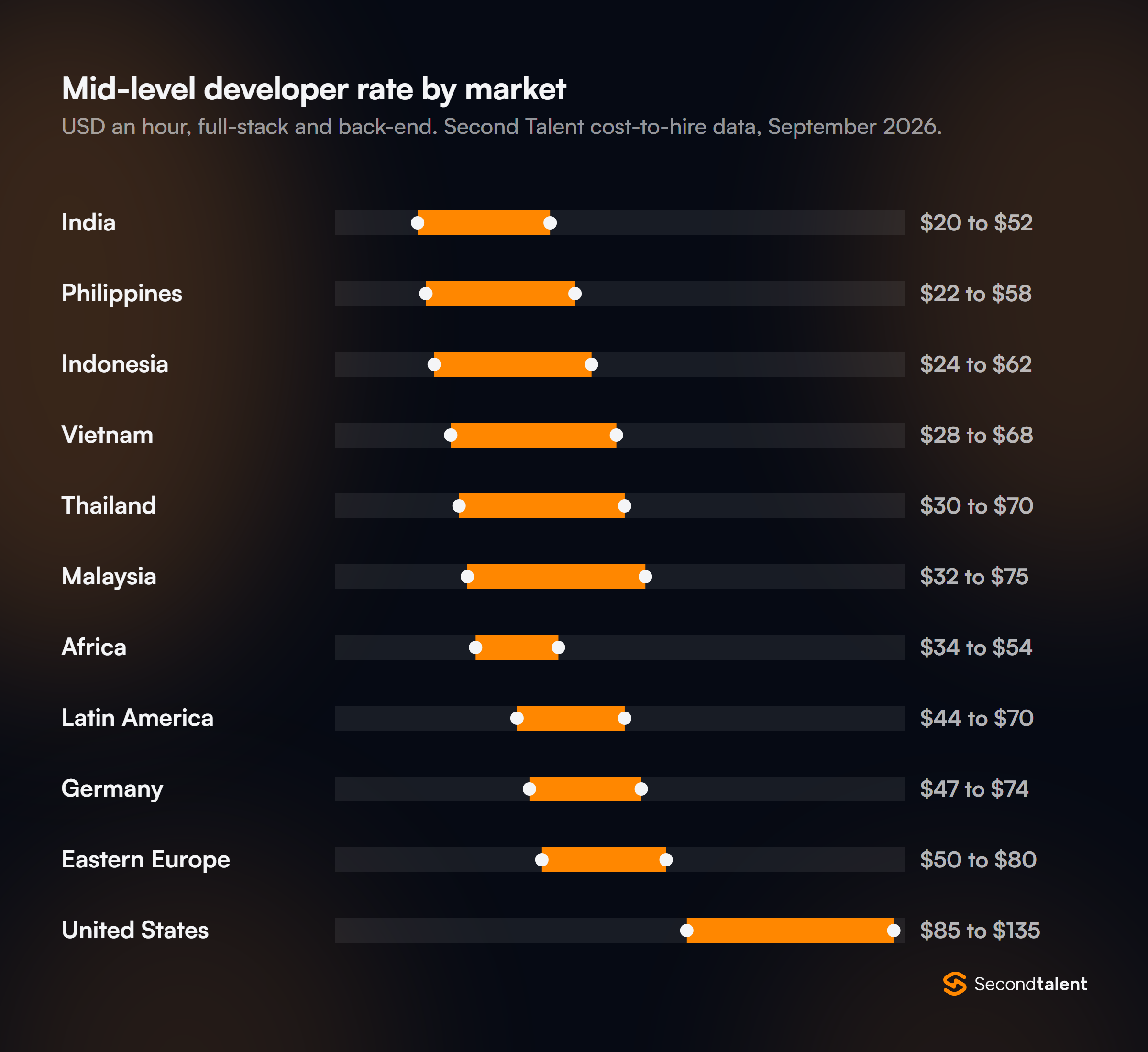 Range chart of mid-level full-stack and back-end developer rates in USD an hour: India $20 to $52, Philippines $22 to $58, Indonesia $24 to $62, Vietnam $28 to $68, Thailand $30 to $70, Malaysia $32 to $75, Africa $34 to $54, Latin America $44 to $70, Germany $47 to $74, Eastern Europe $50 to $80, United States $85 to $135.
