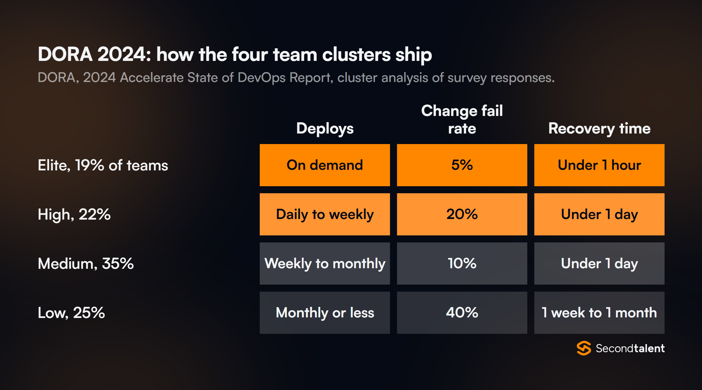 Heatmap of DORA 2024 performance clusters. Elite, 19% of teams: deploy on demand, 5% change fail rate, recover in under 1 hour. High, 22%: daily to weekly, 20%, under 1 day. Medium, 35%: weekly to monthly, 10%, under 1 day. Low, 25%: monthly or less, 40%, 1 week to 1 month.