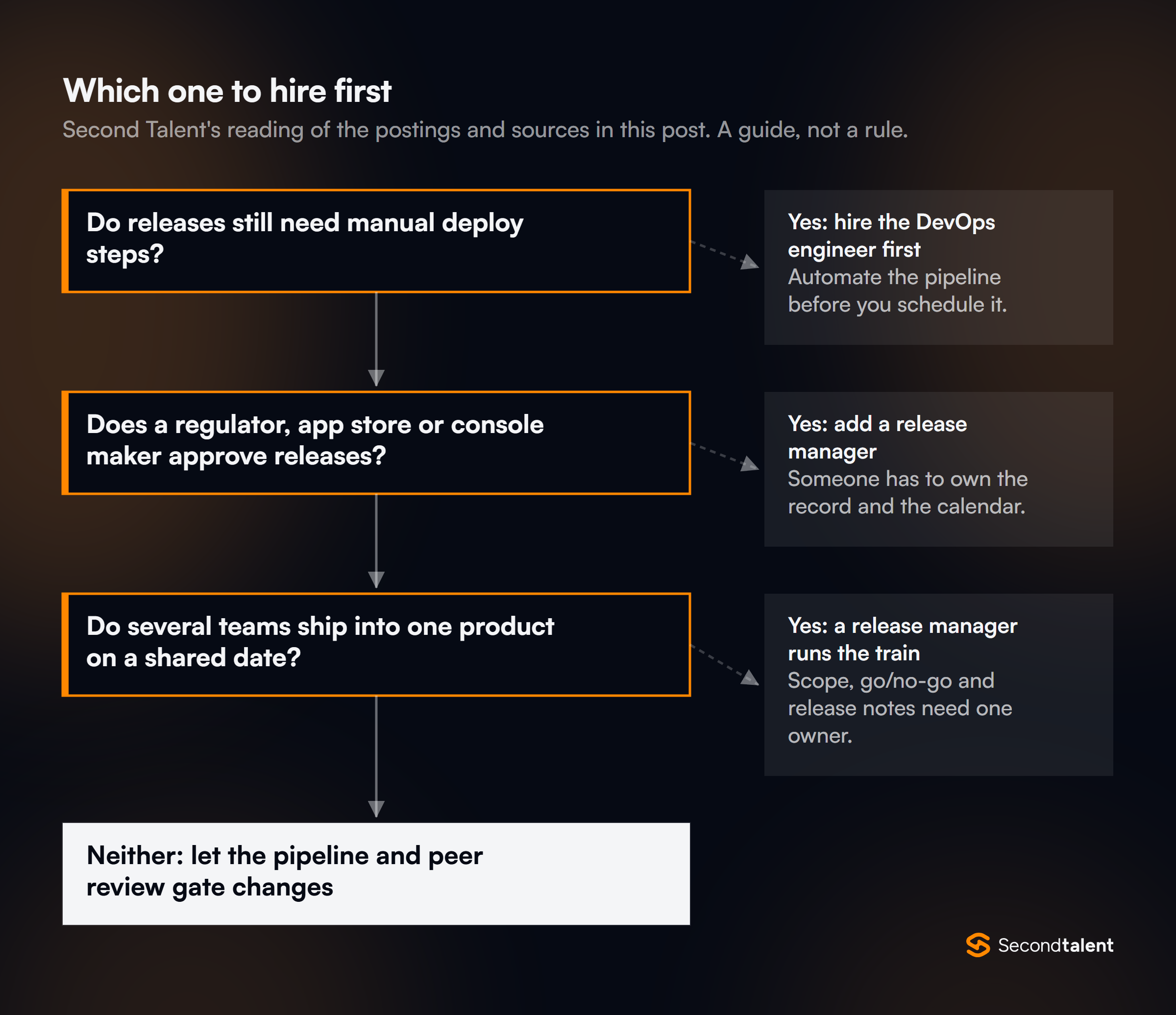 Flowchart for which role to hire first: if releases still need manual deploy steps, hire the DevOps engineer first; if a regulator, app store or console maker approves releases, add a release manager; if several teams ship into one product on a shared date, a release manager runs the train; otherwise let the pipeline and peer review gate changes.